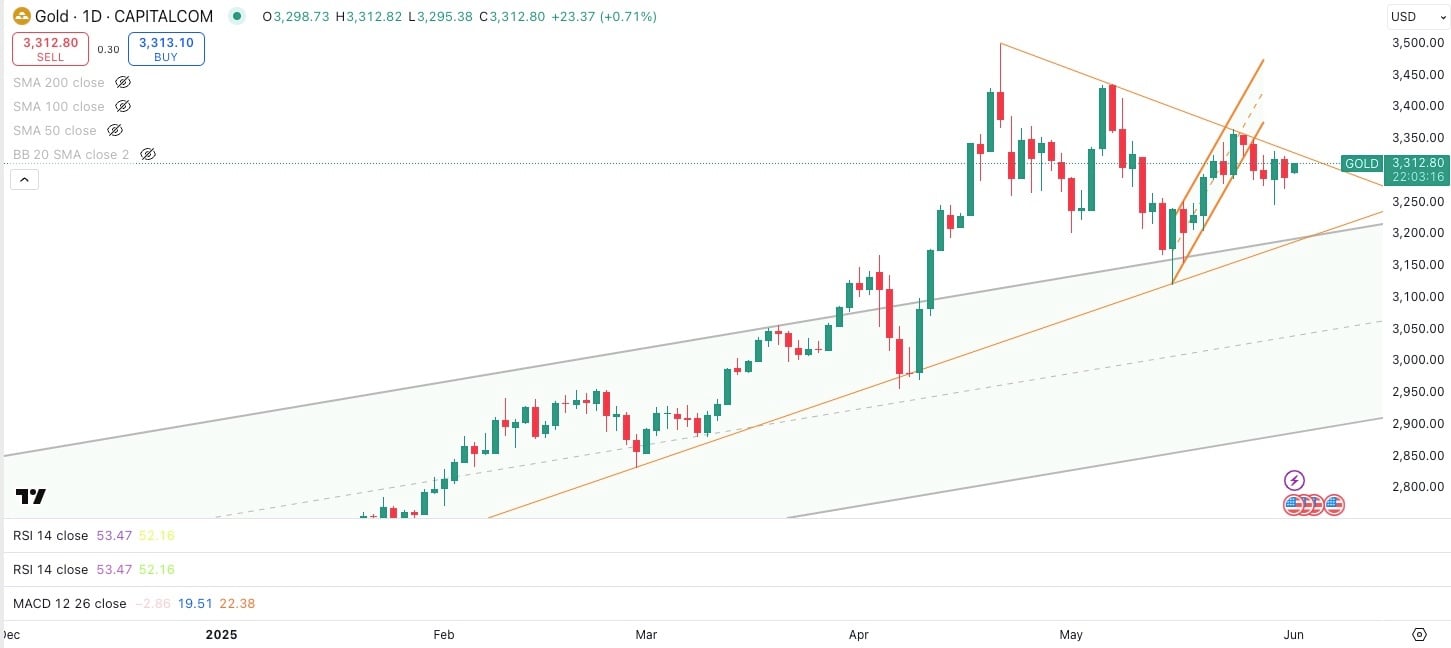 GOLD / USD Daily