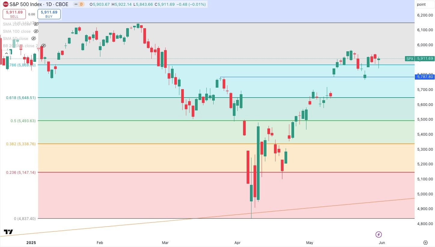 S&P 500 Daily