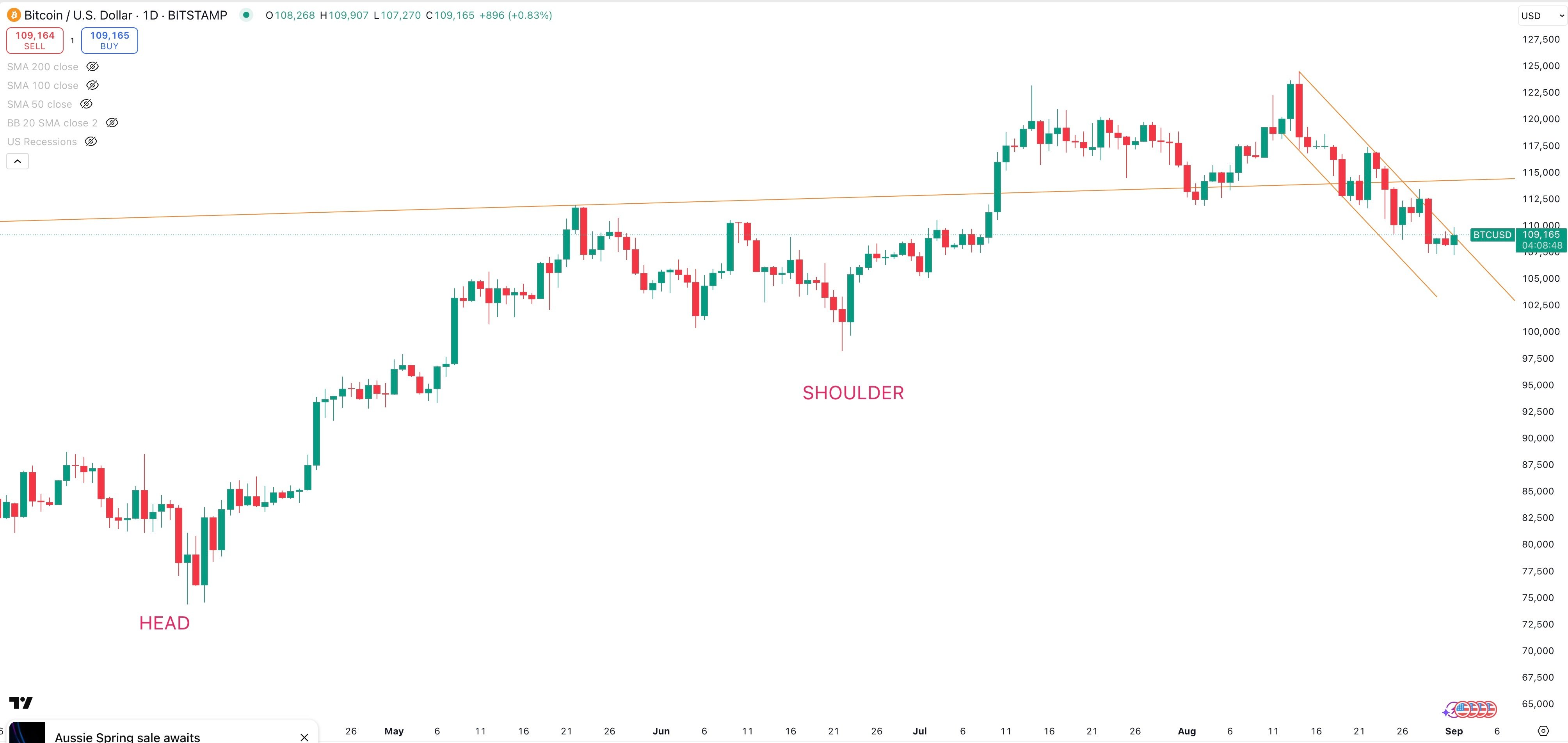 BITCOIN/USD Daily