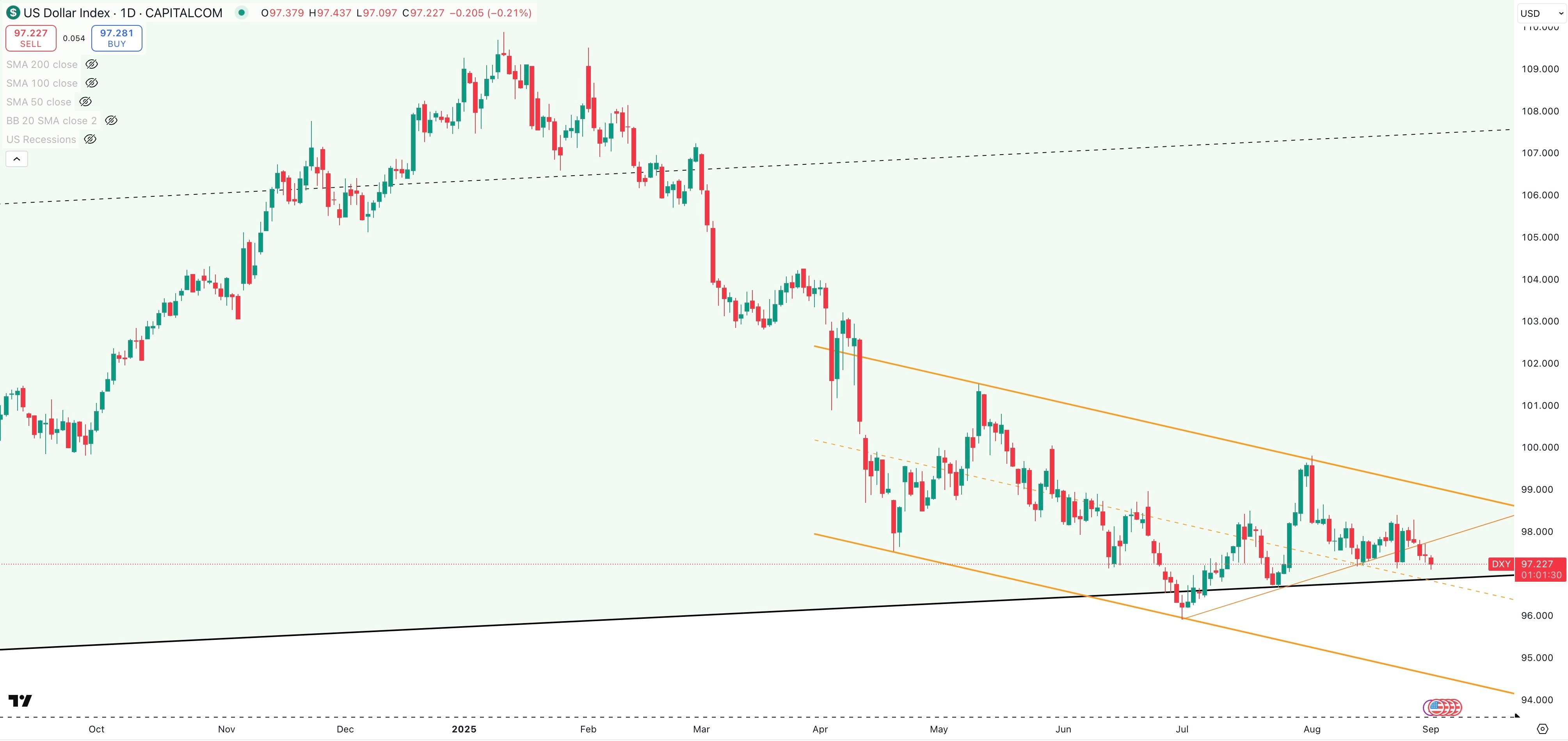 DXY Daily