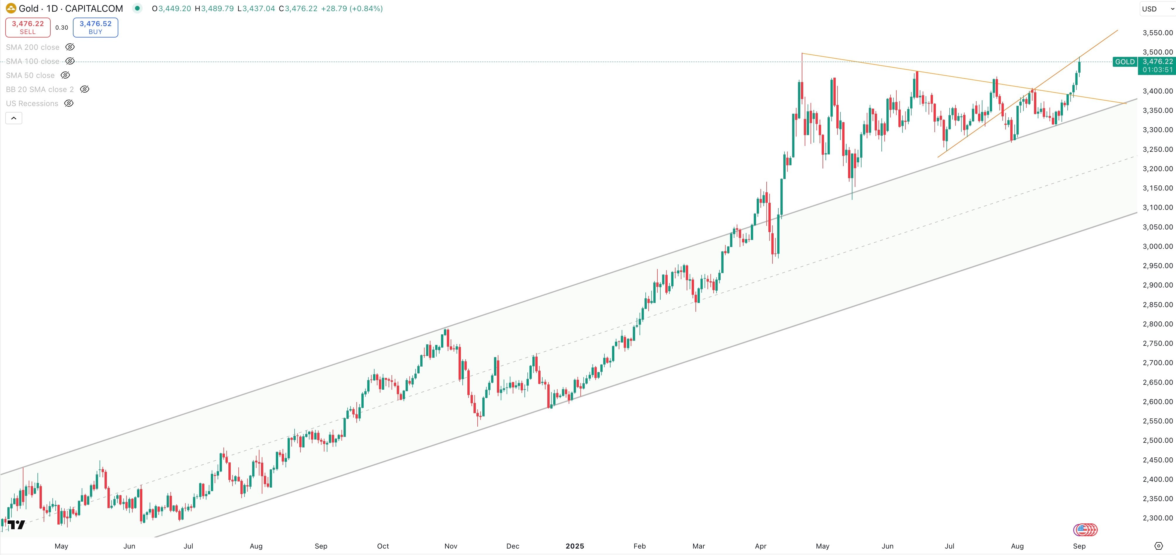 GOLD/USD Daily