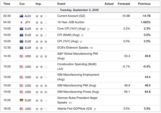 Economic Indicators Today