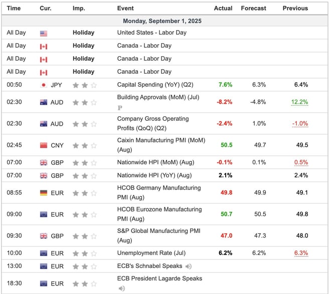 Economic Indicators Released Overnight