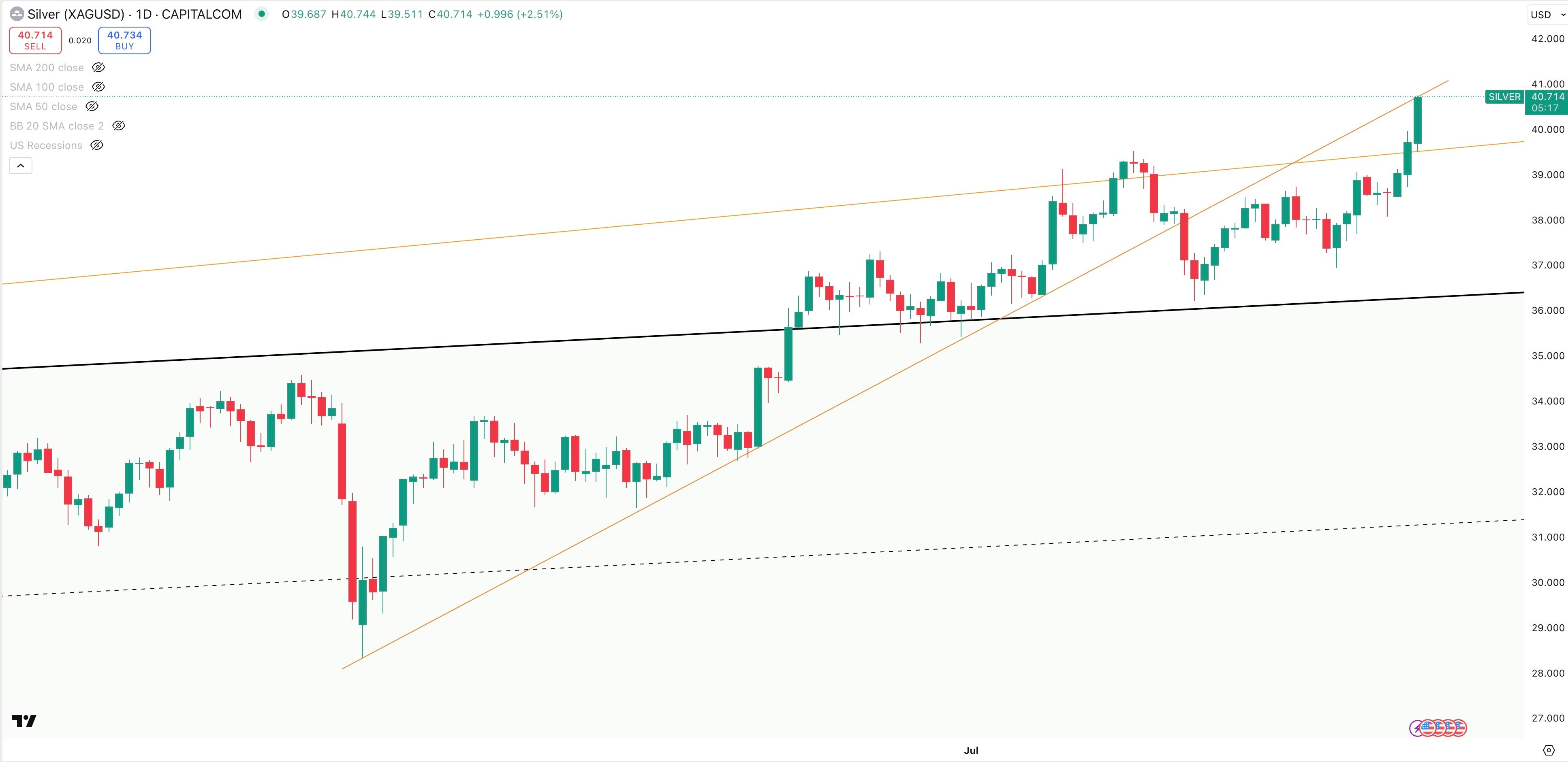 SILVER/USD Daily