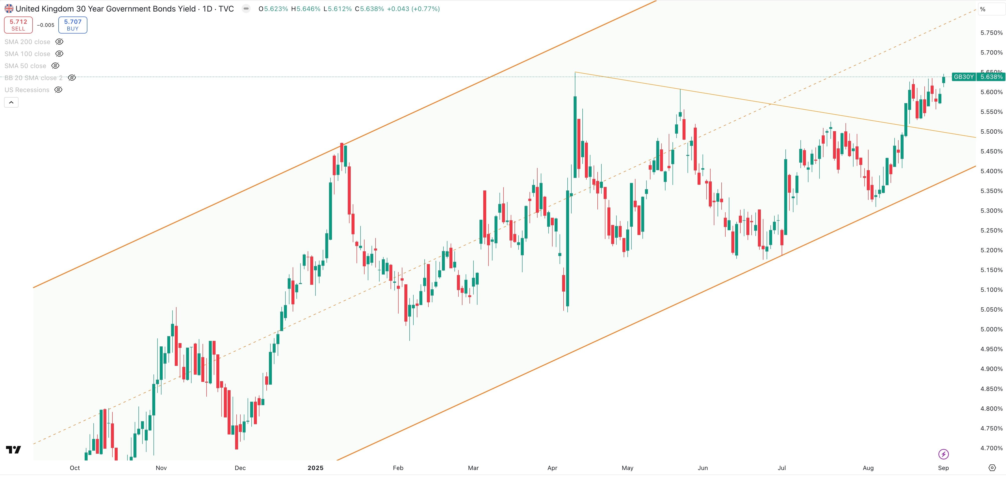 UK 30 Year Government Bond Yield Daily