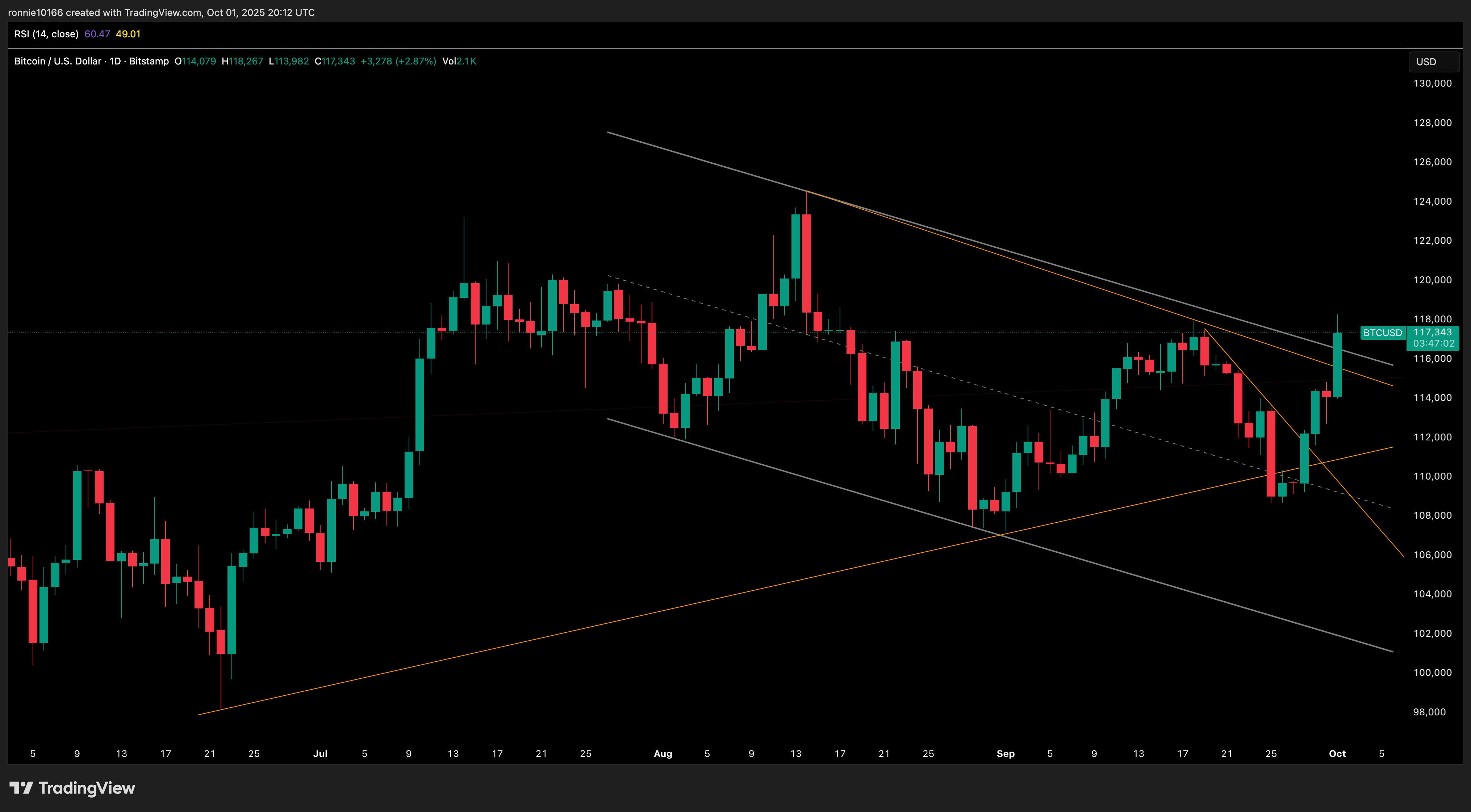 BITCOIN/USD Daily