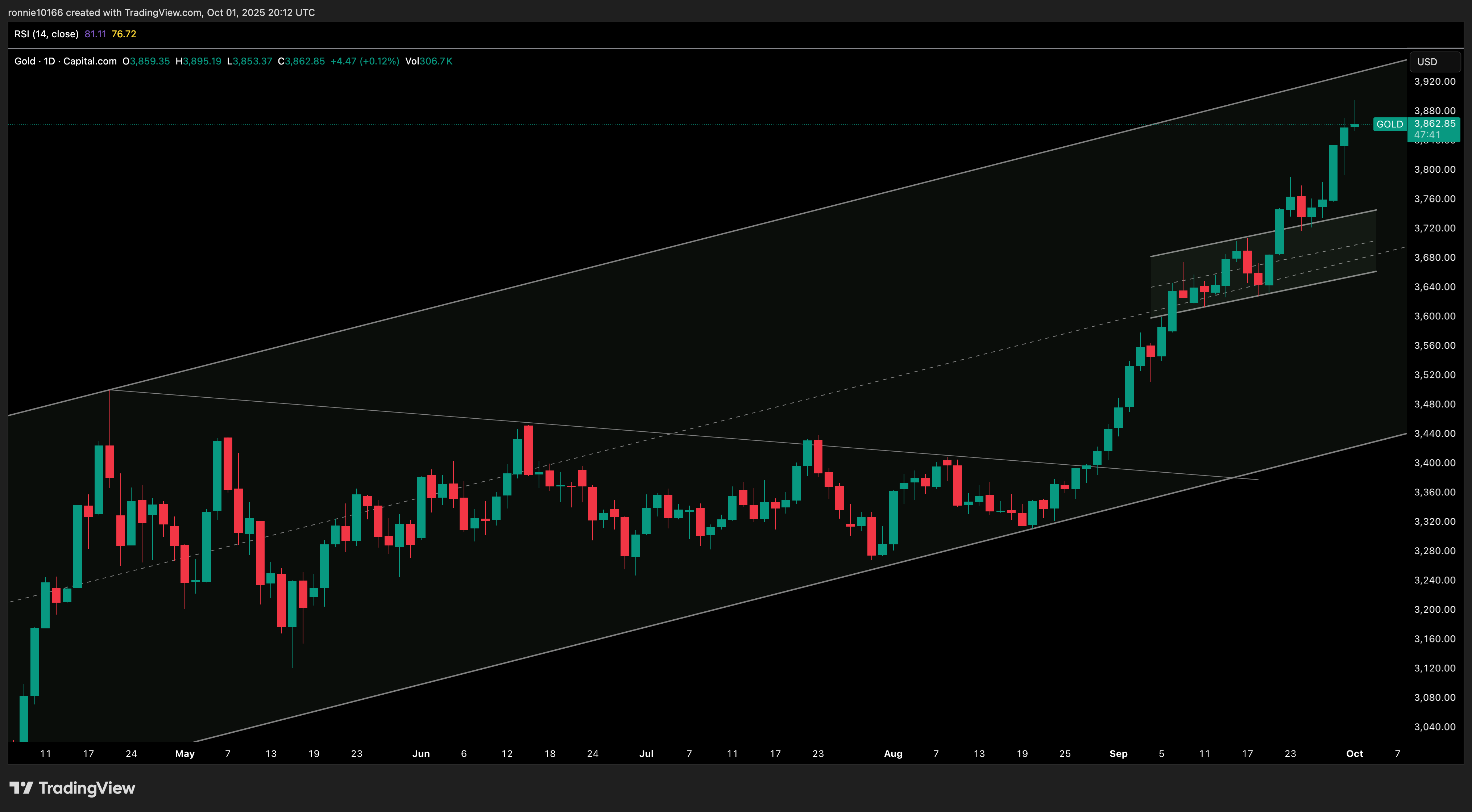 GOLD/USD Daily