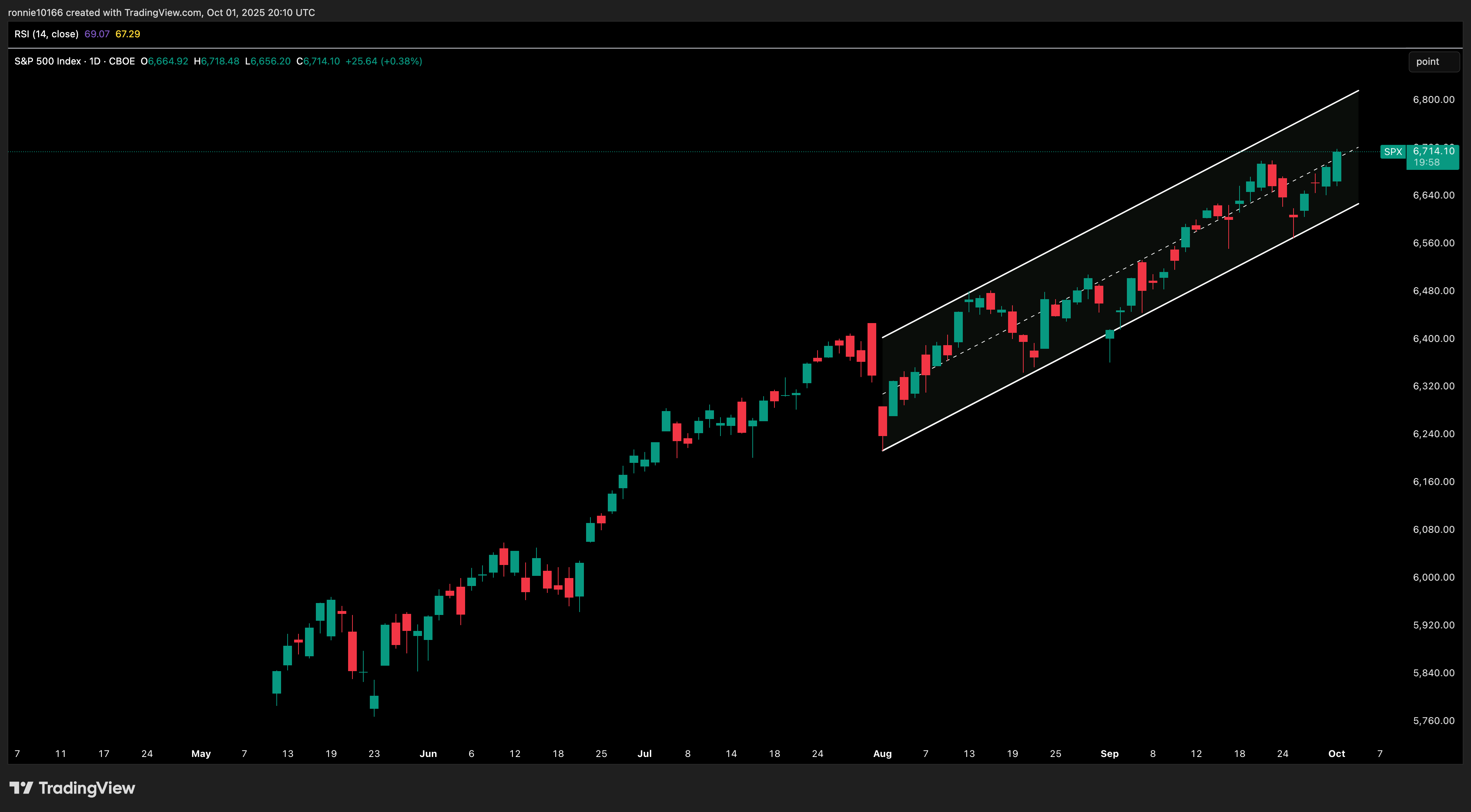 S&P 500 Daily