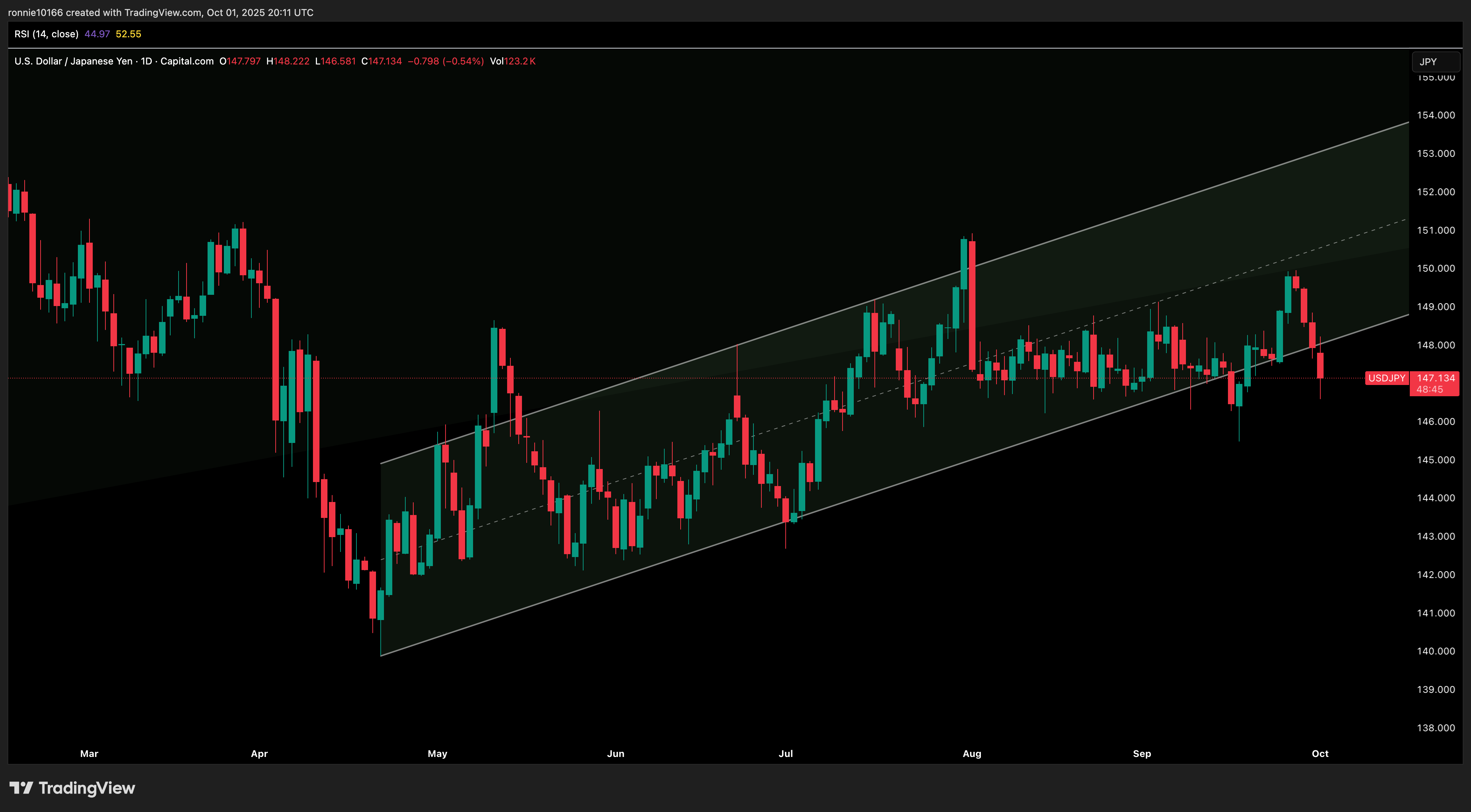 USD/YEN Daily