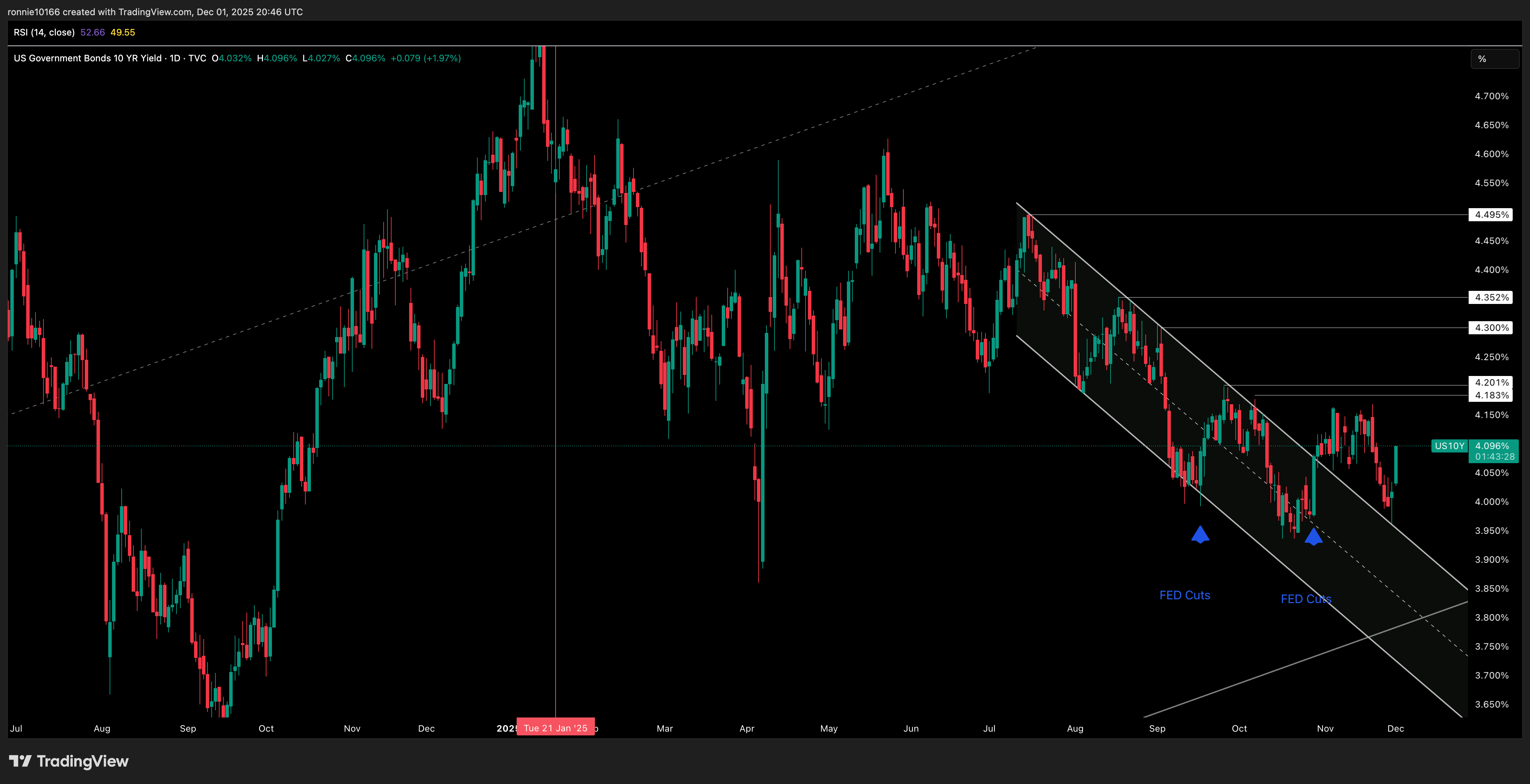 US 10 Year Government Bond Yield Daily