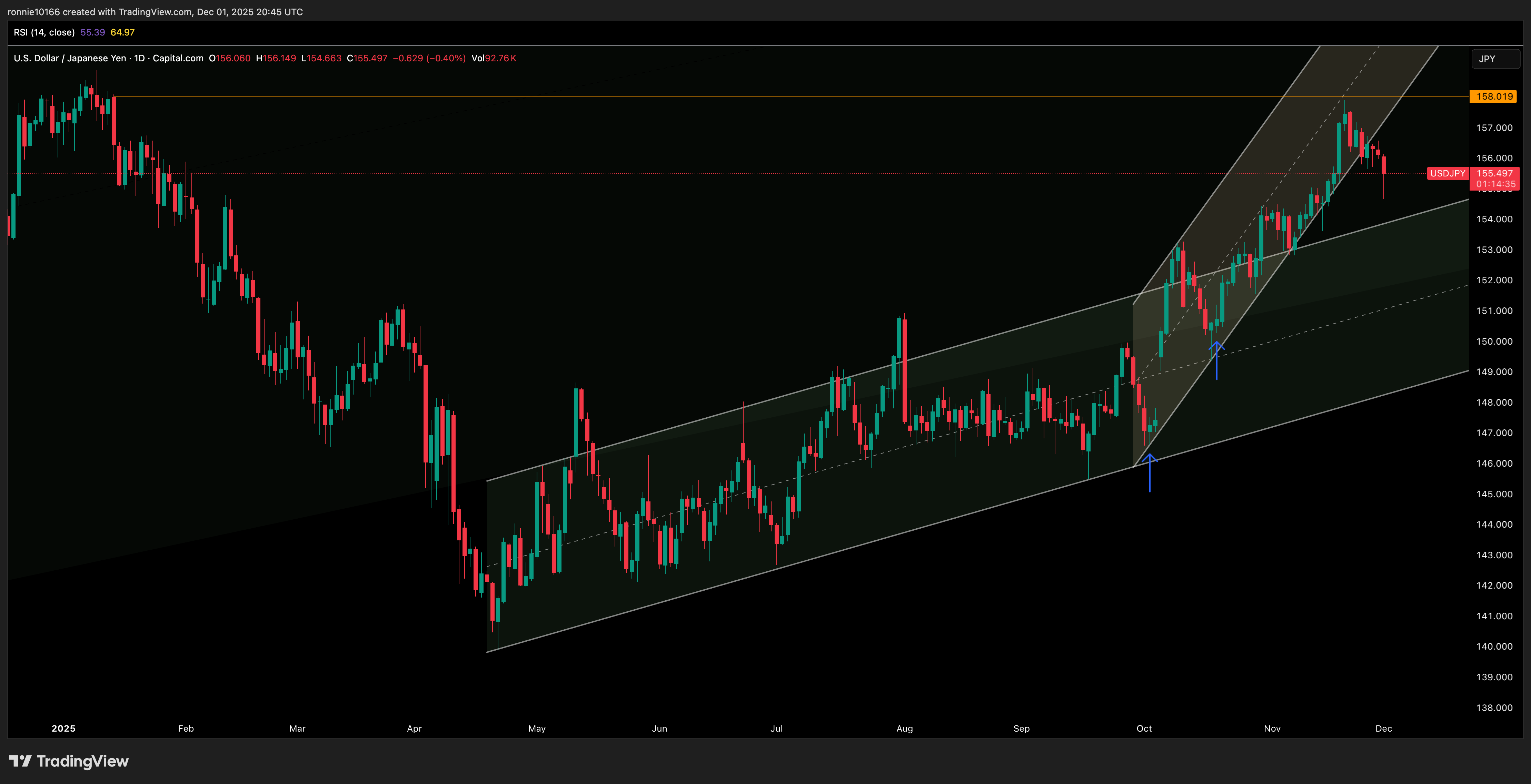 USD/YEN Daily