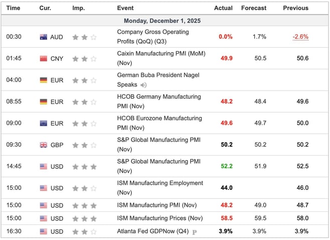 Economic Indicators Released Overnight