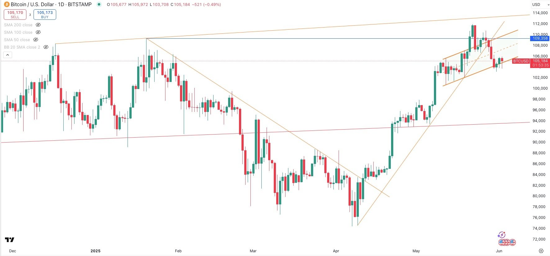 BITCOIN / USD Daily