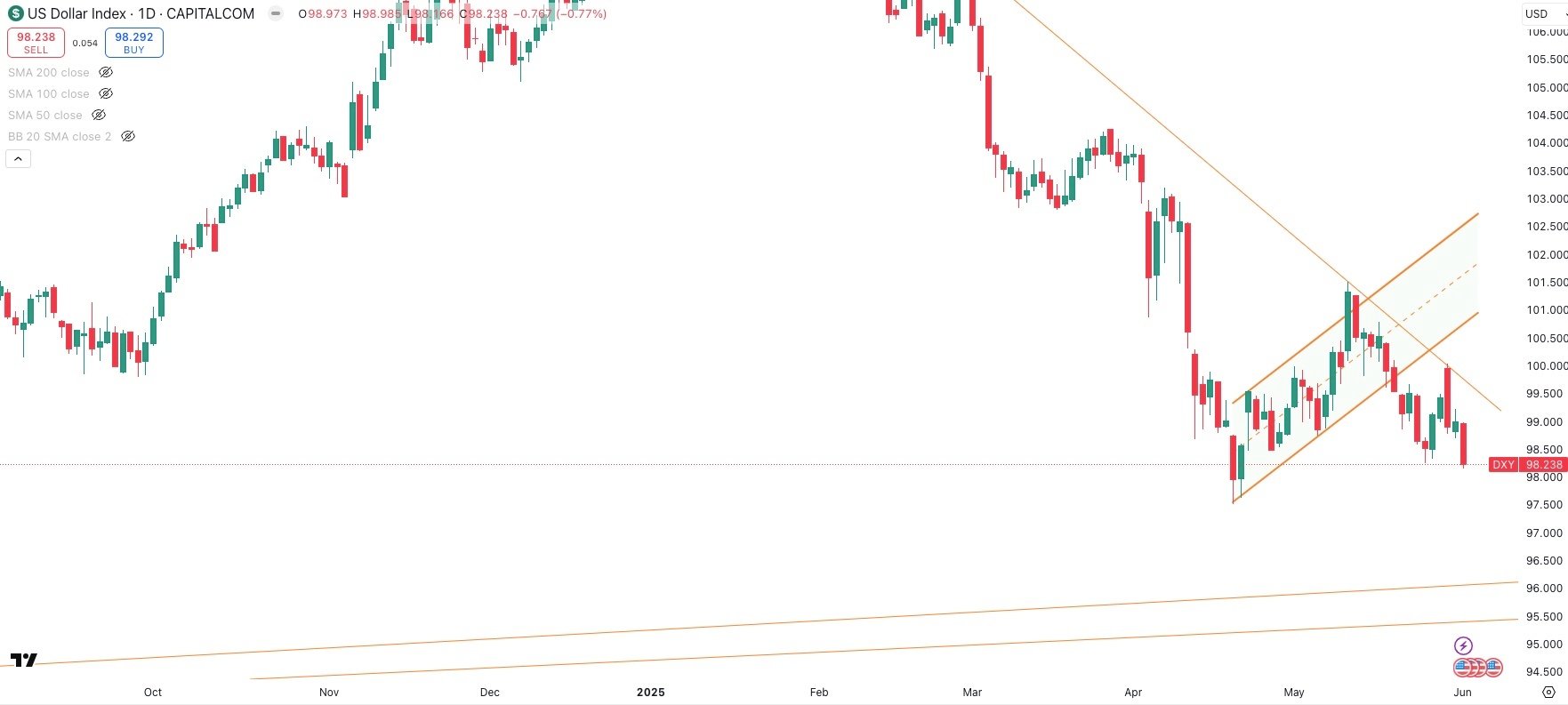 DXY Daily