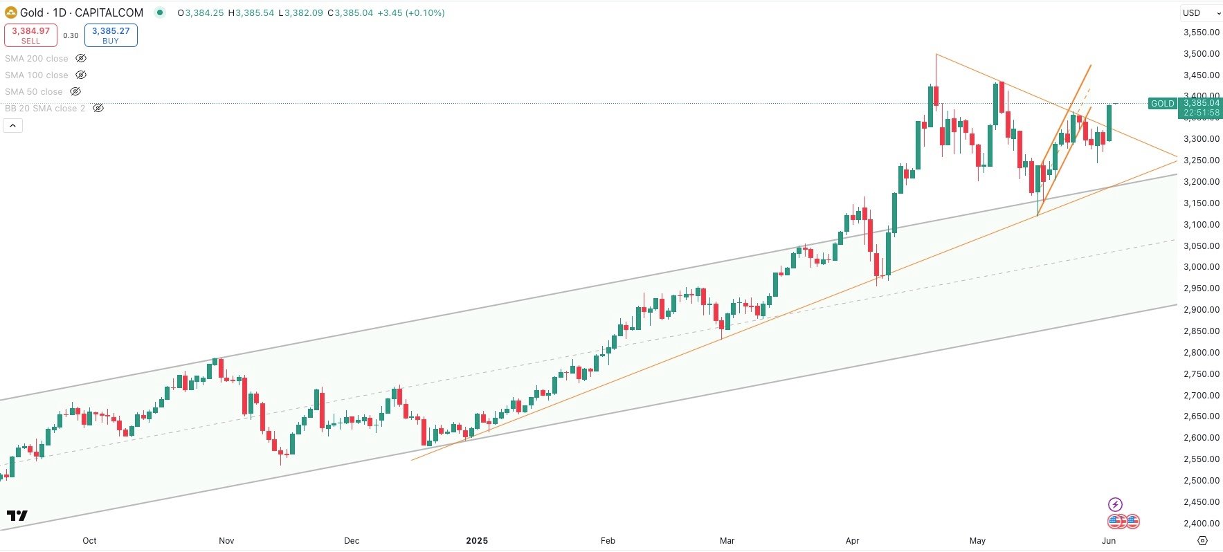 GOLD / USD Daily