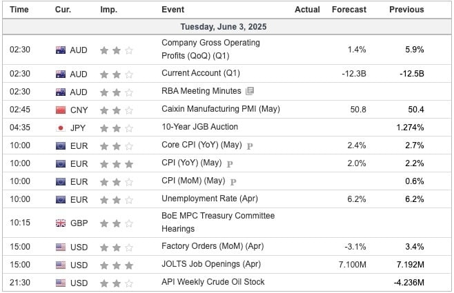 Economic Indicators Today