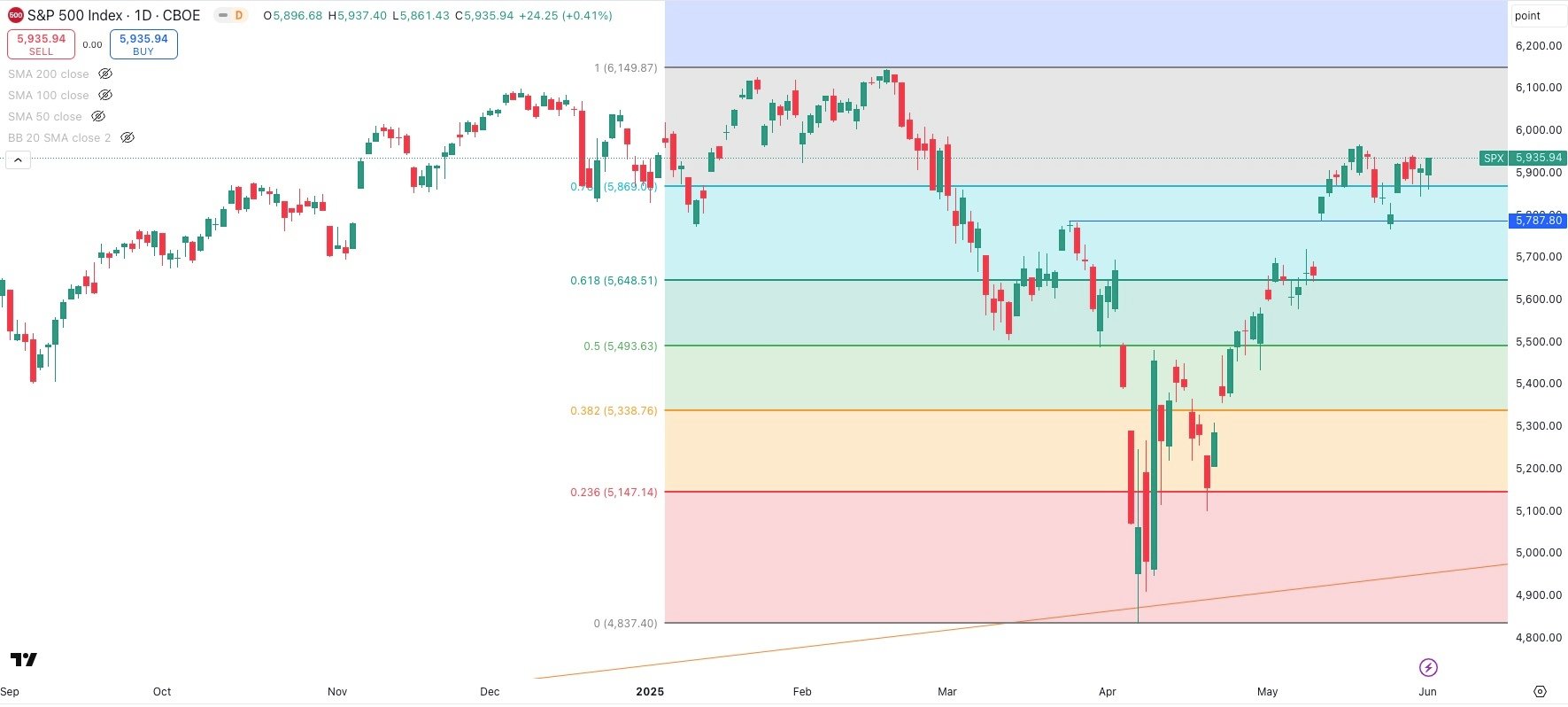 S&P 500 Index