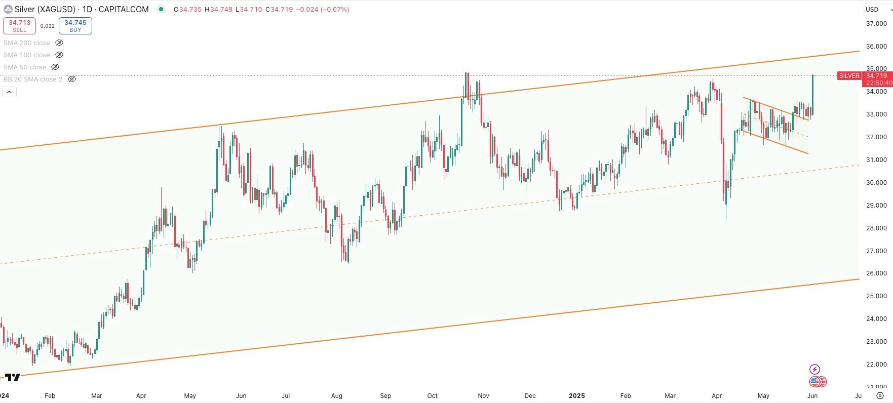 SILVER / USD Daily