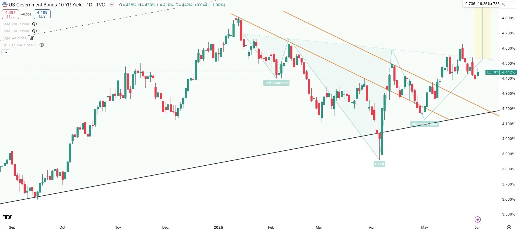 US 10 Year Government Bond Yield Daily