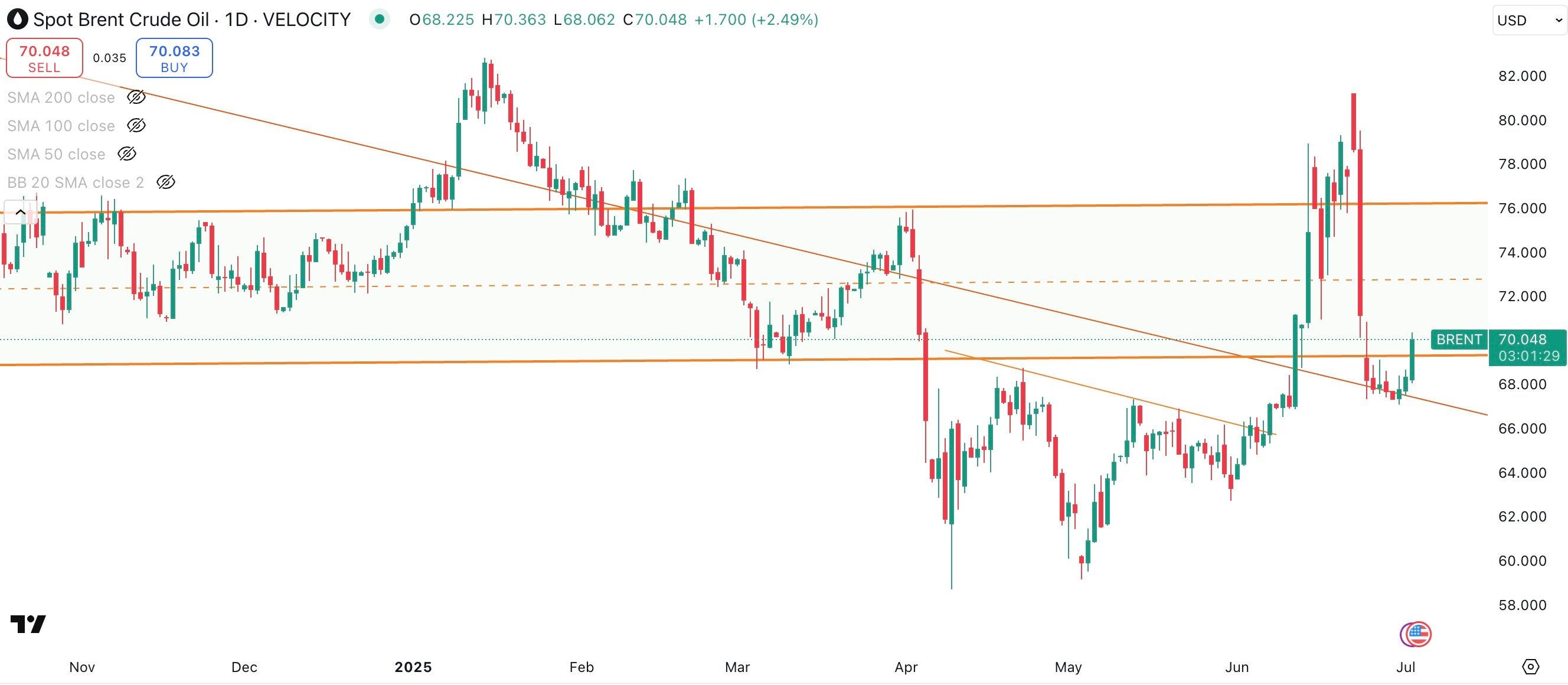 SPOT BRENT Daily