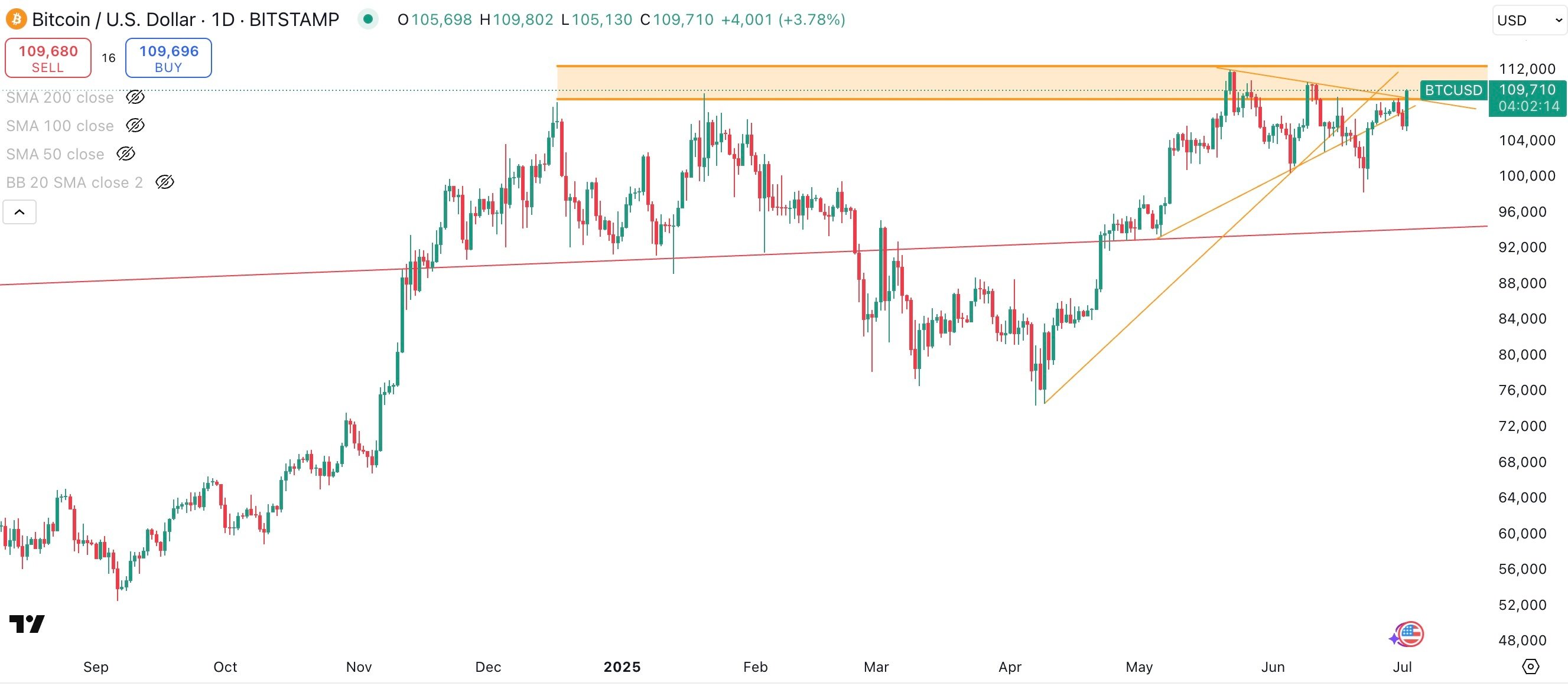 BITCOIN/USD Daily