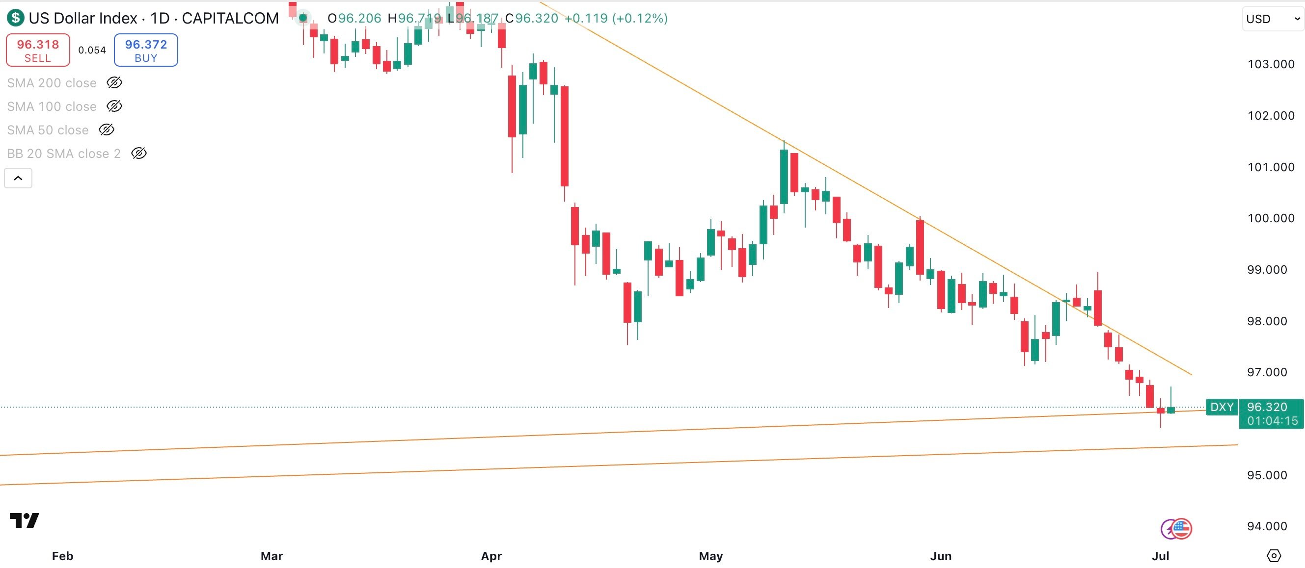 DXY Daily