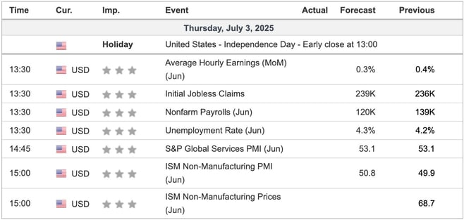 Economic Indicators Today
