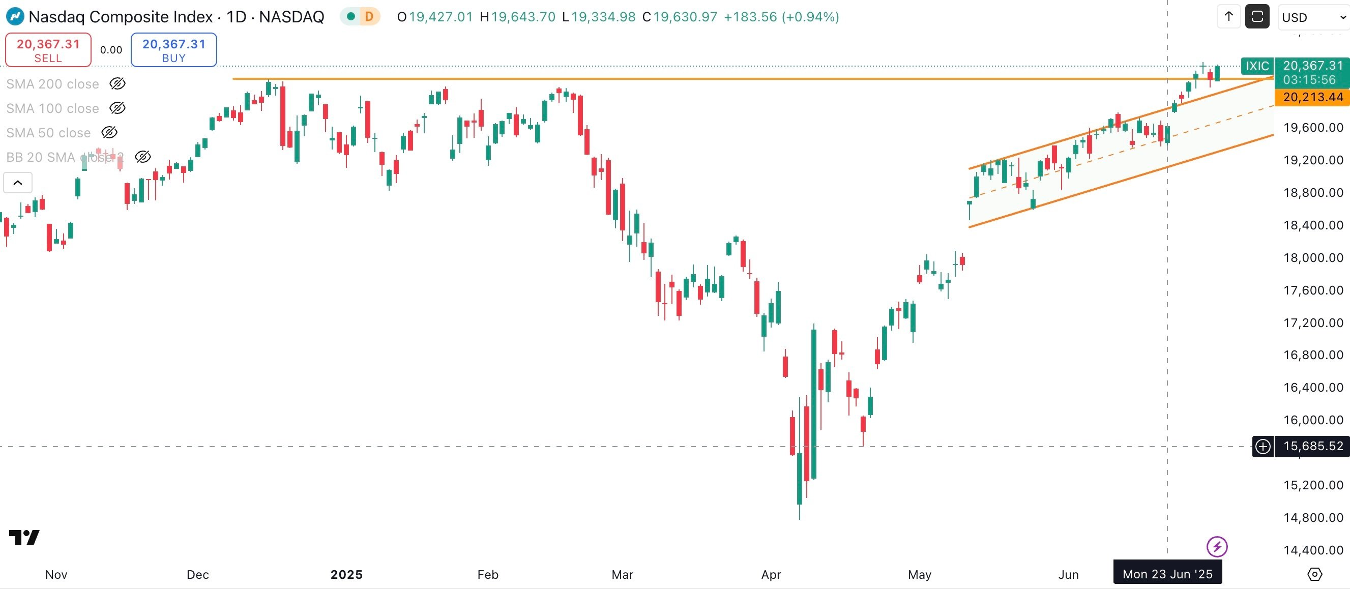 NASDAQ/COMPOSITE Daily
