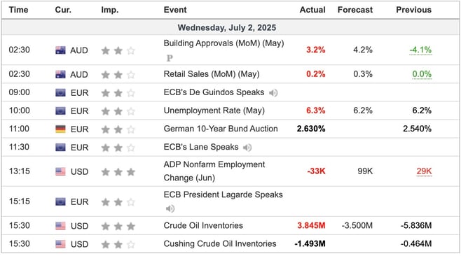 Economic Indicators Released Overnight