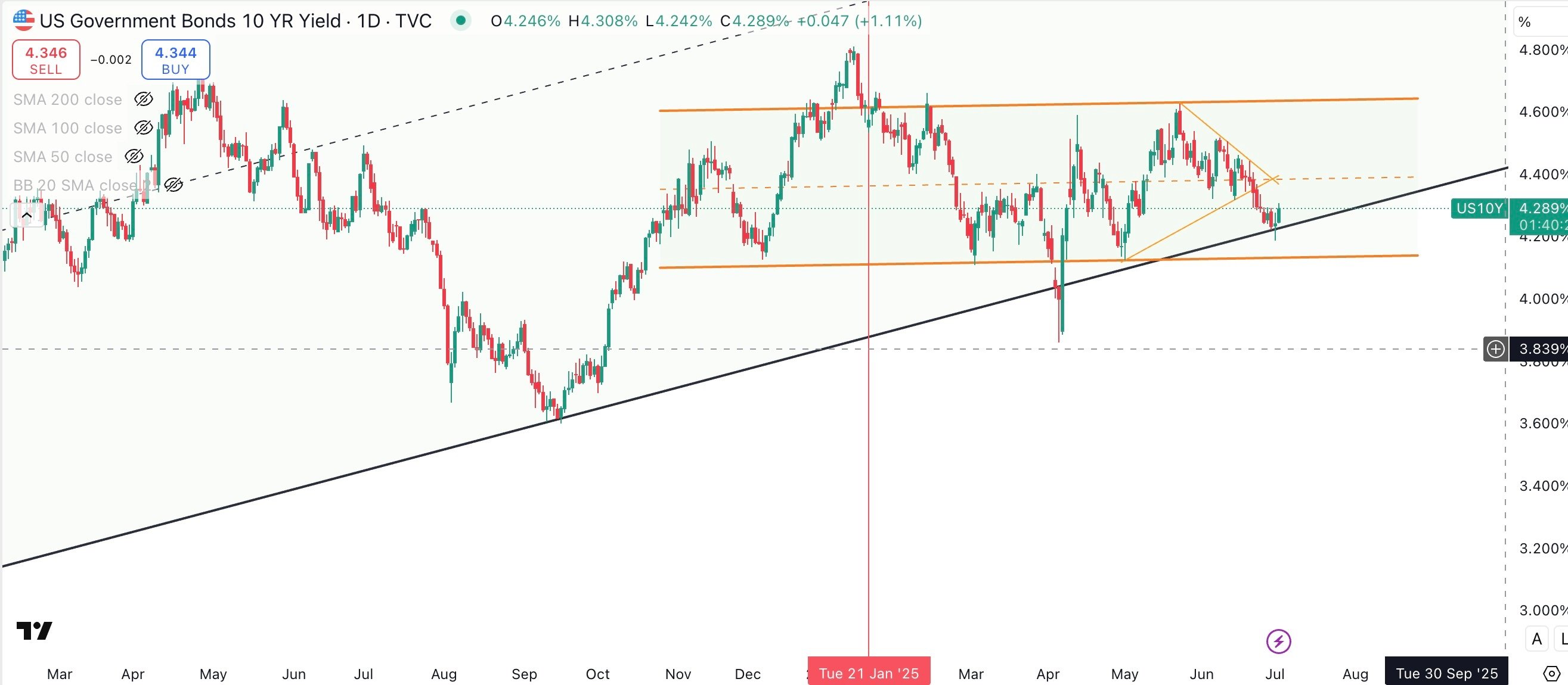 US 10 Year Government Bond Yield Daily