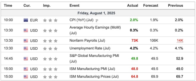 Economic Indicators Released Overnight