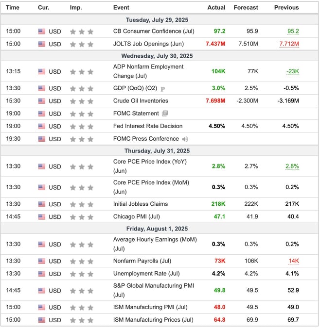US Economic Indicators