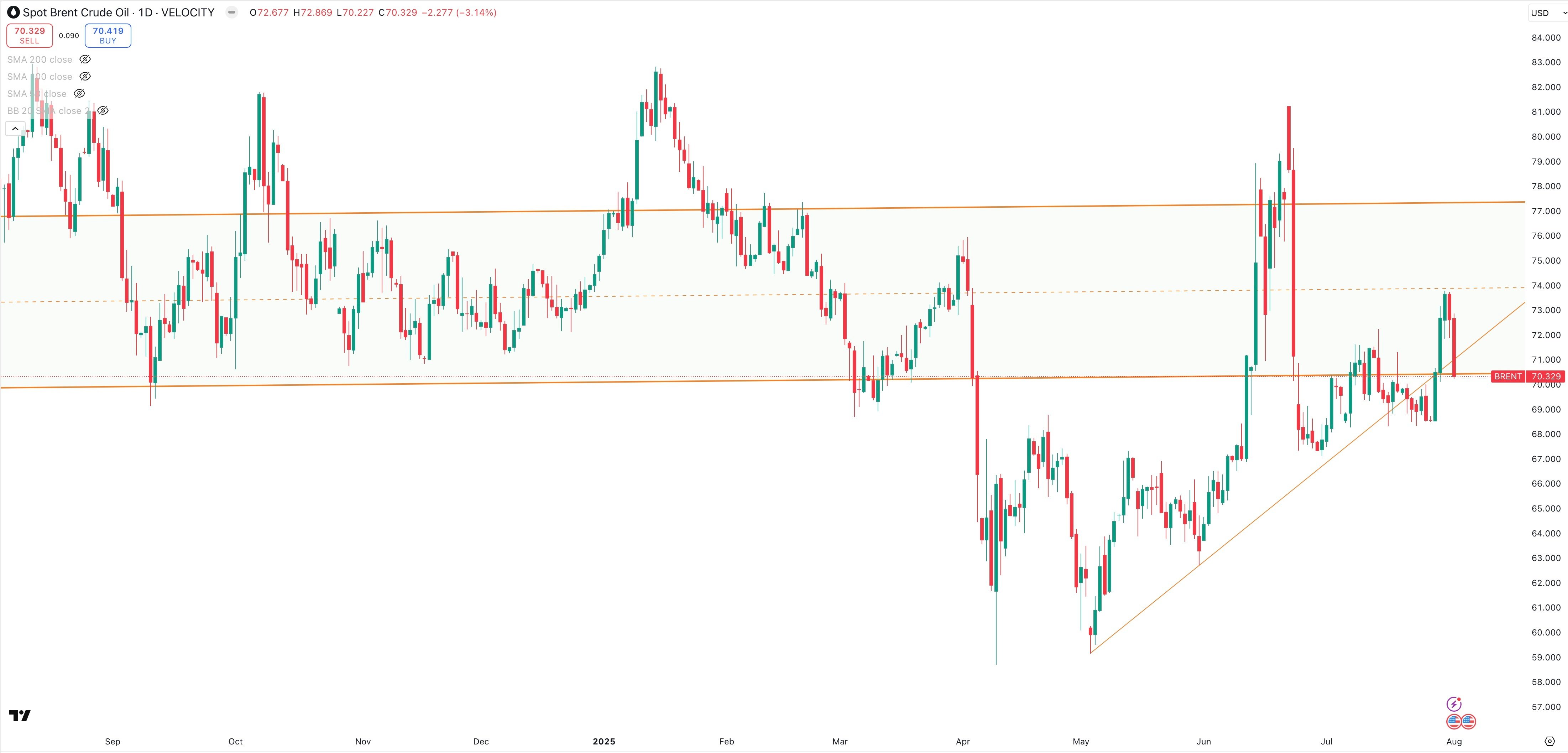 SPOT BRENT Daily