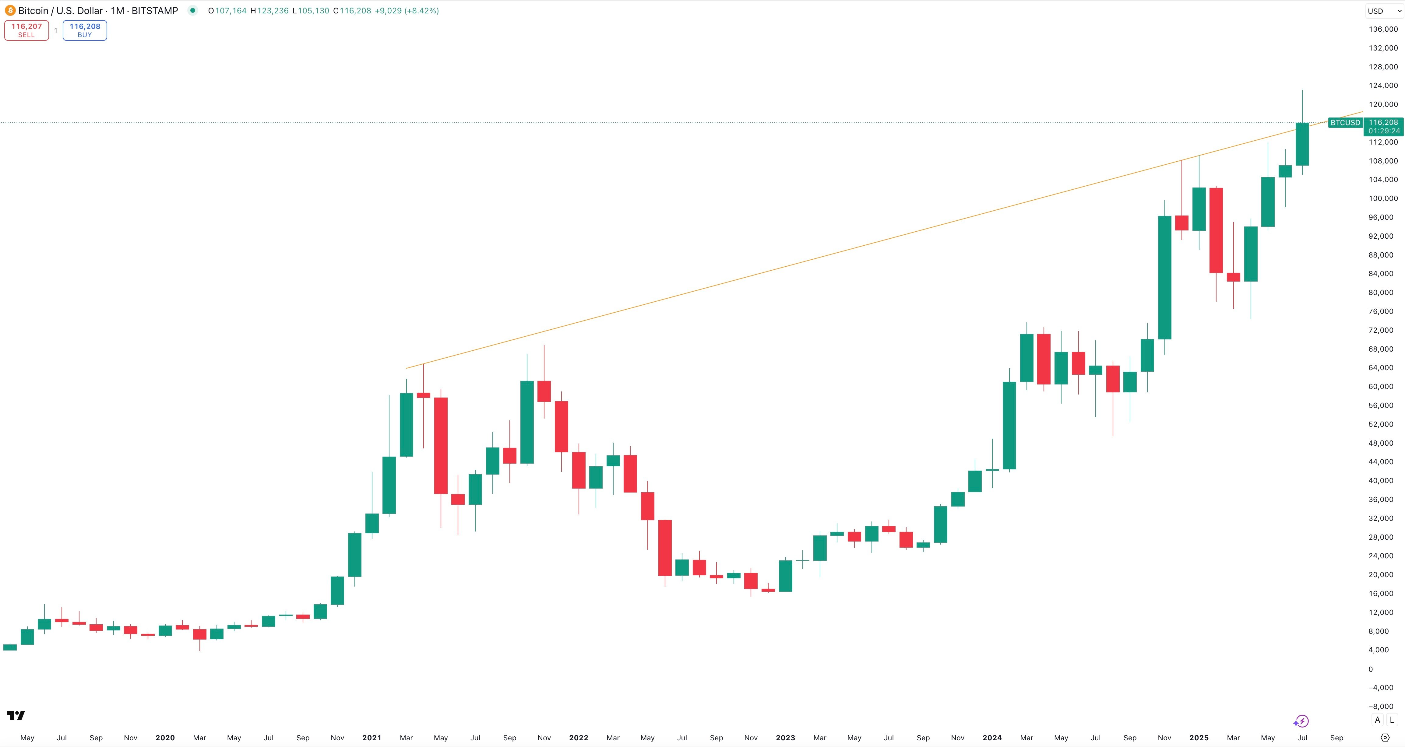 BITCOIN/USD Monthly