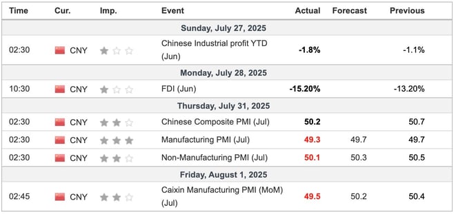 China Economic Indicators