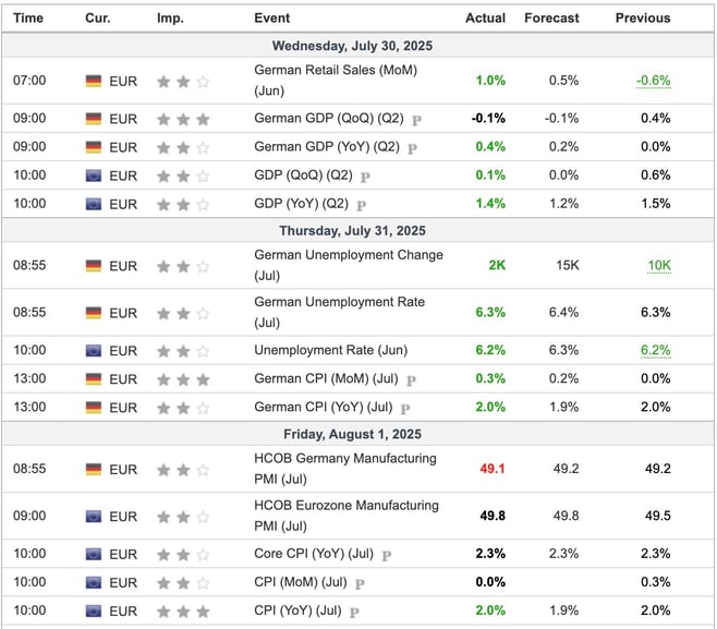 EU Economic Indicators