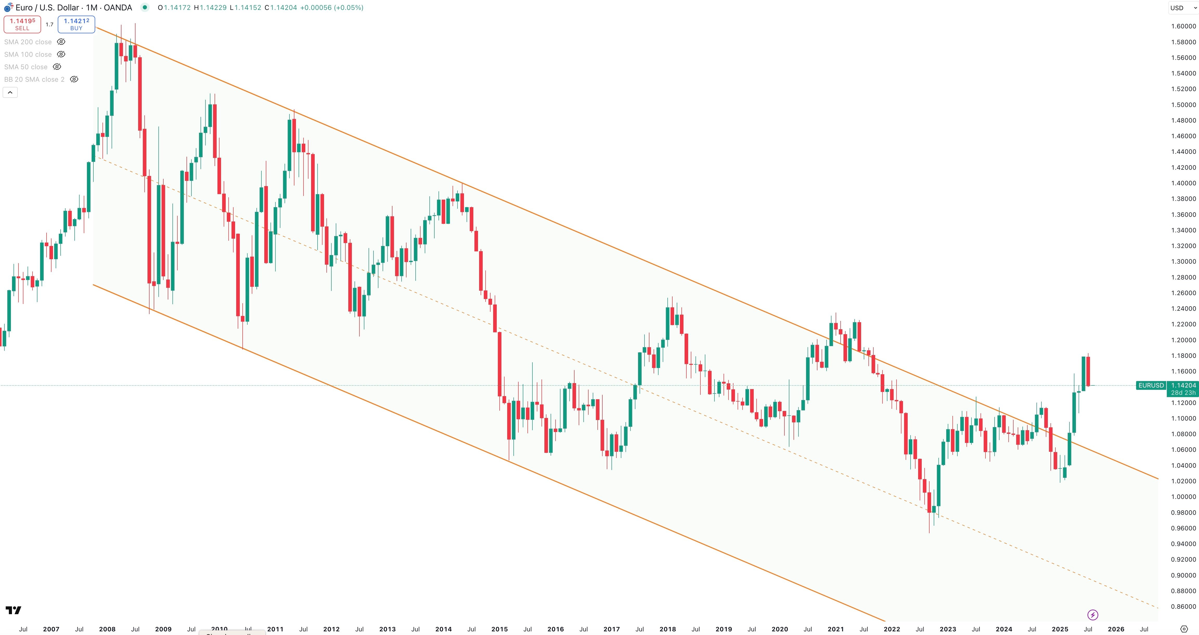 EUR/USD Monthly