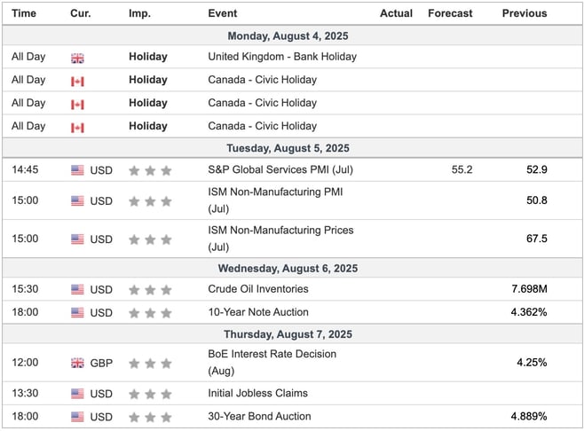 This Week's Important Economic Indicators [London time]