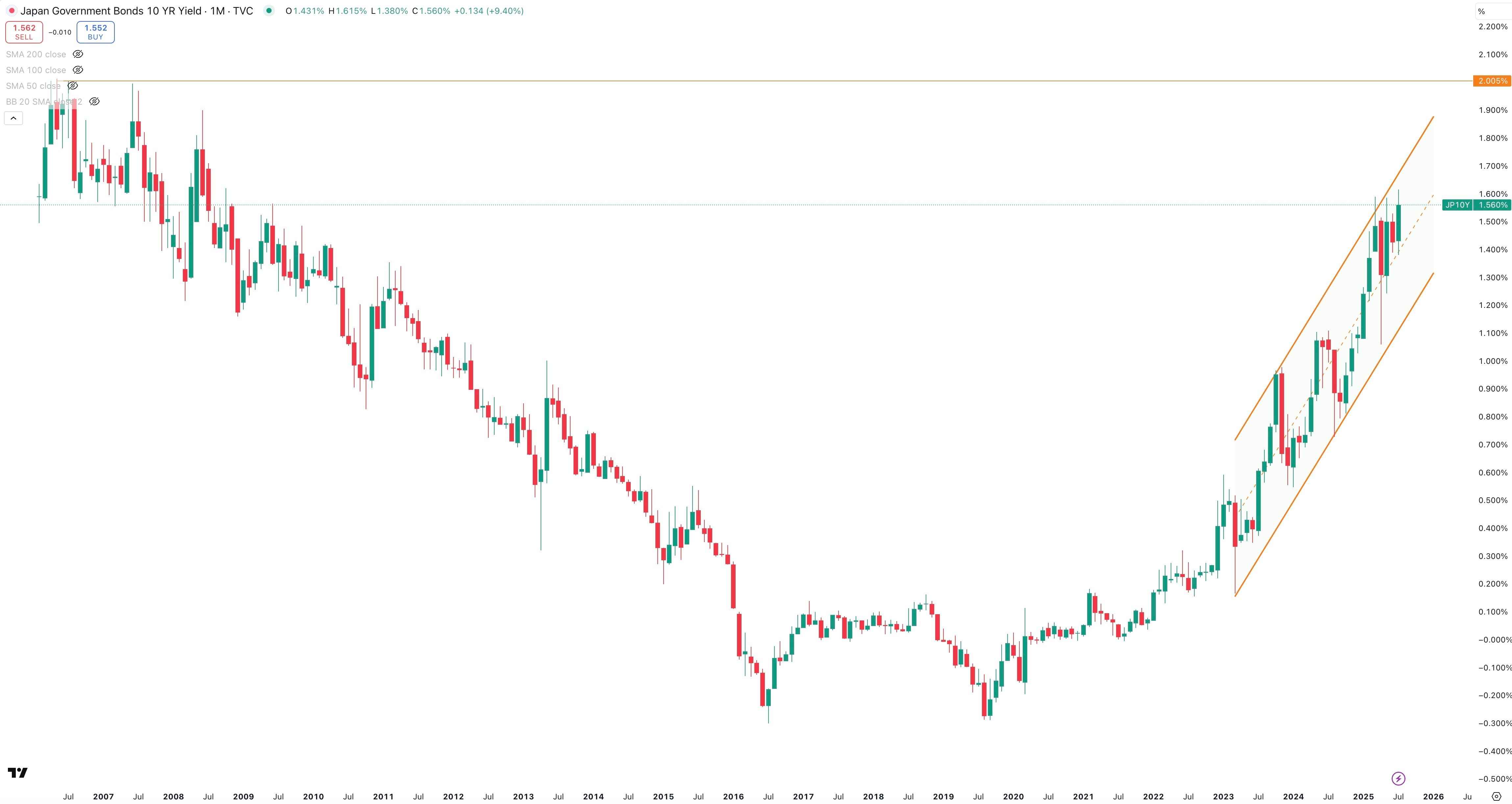 Japan 10 Year Government Bond Yield Monthly
