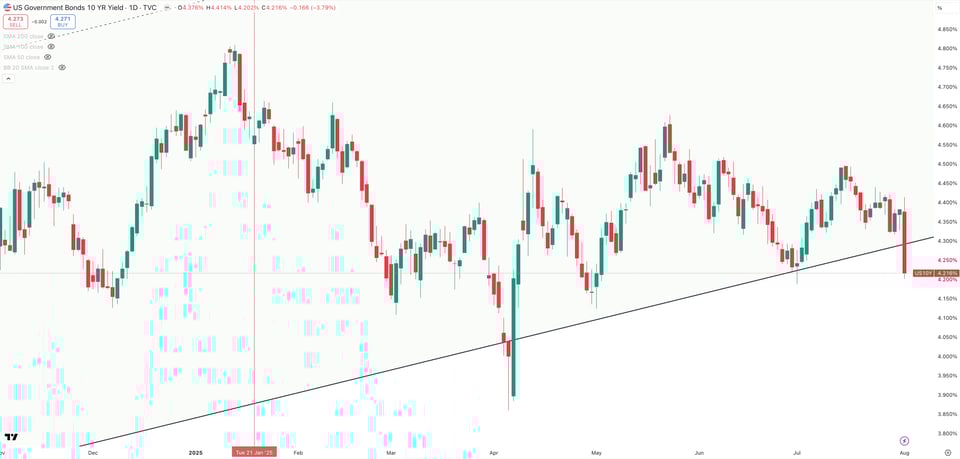 US 10 Year Government Bond Yield Monthly