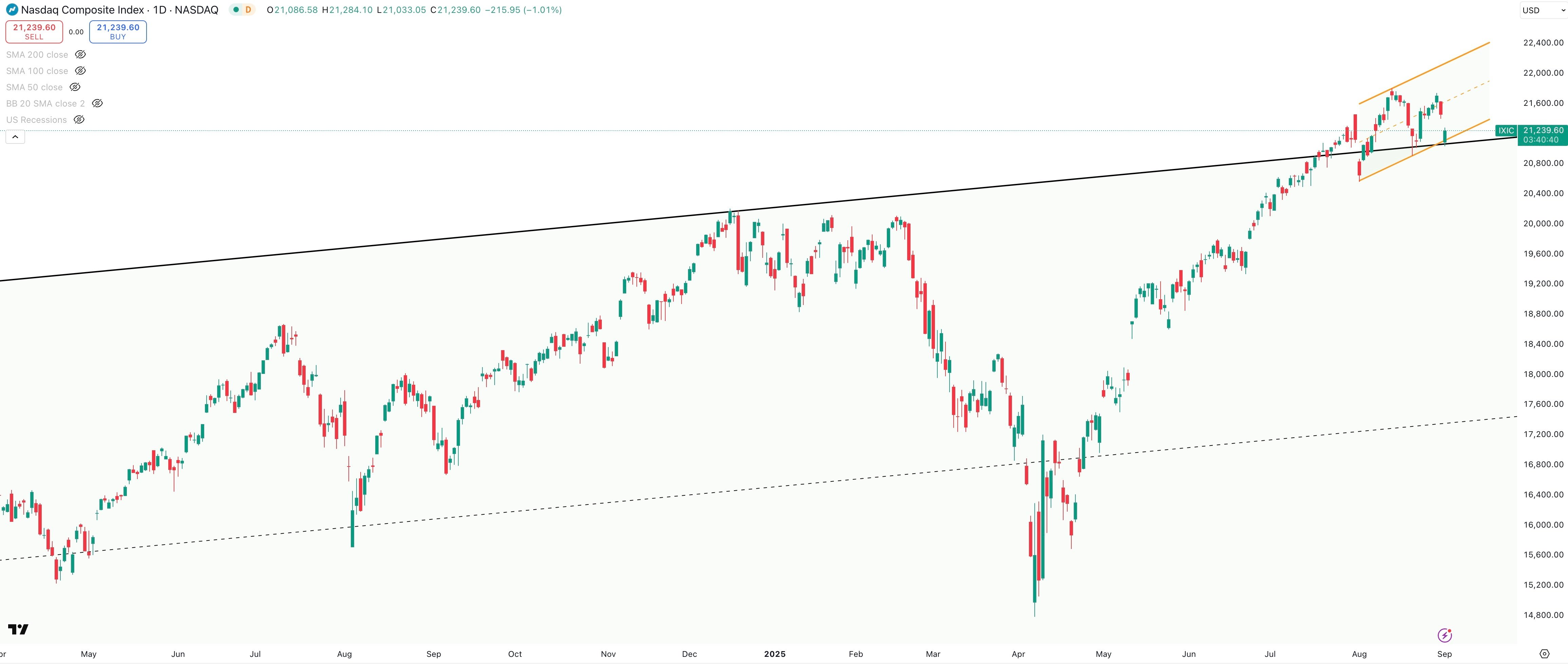 NASDAQ COMPOSITE Daily