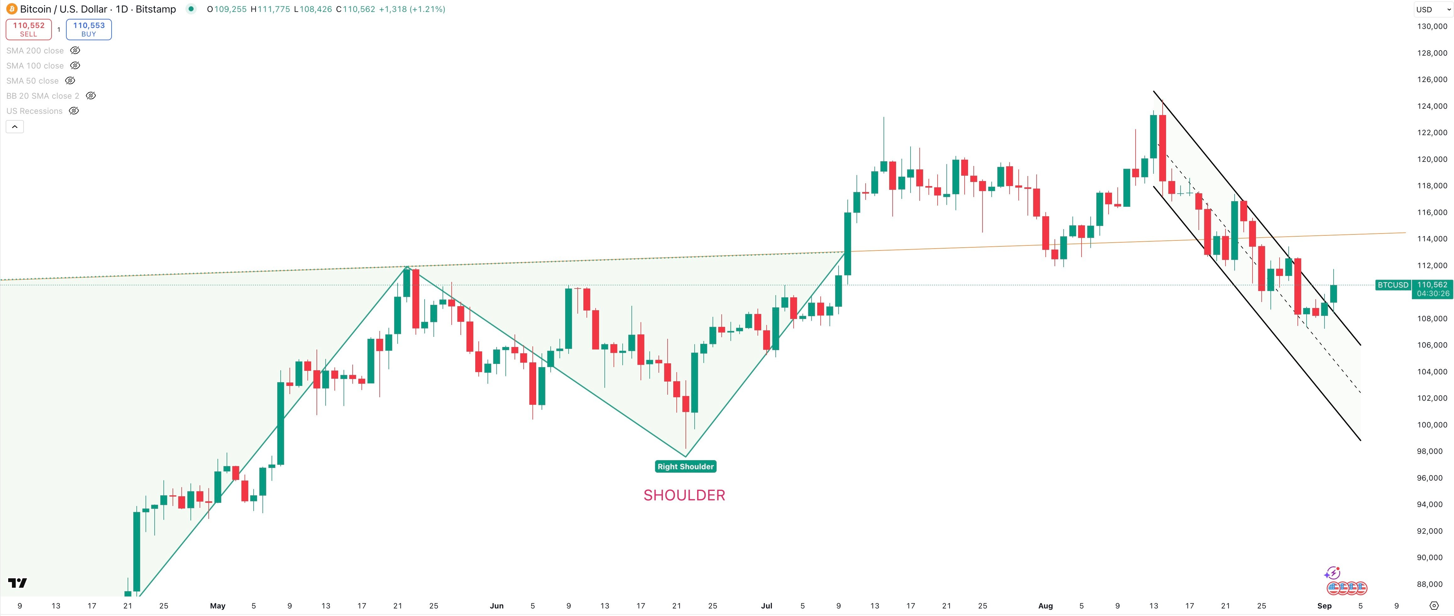 BITCOIN/USD Daily