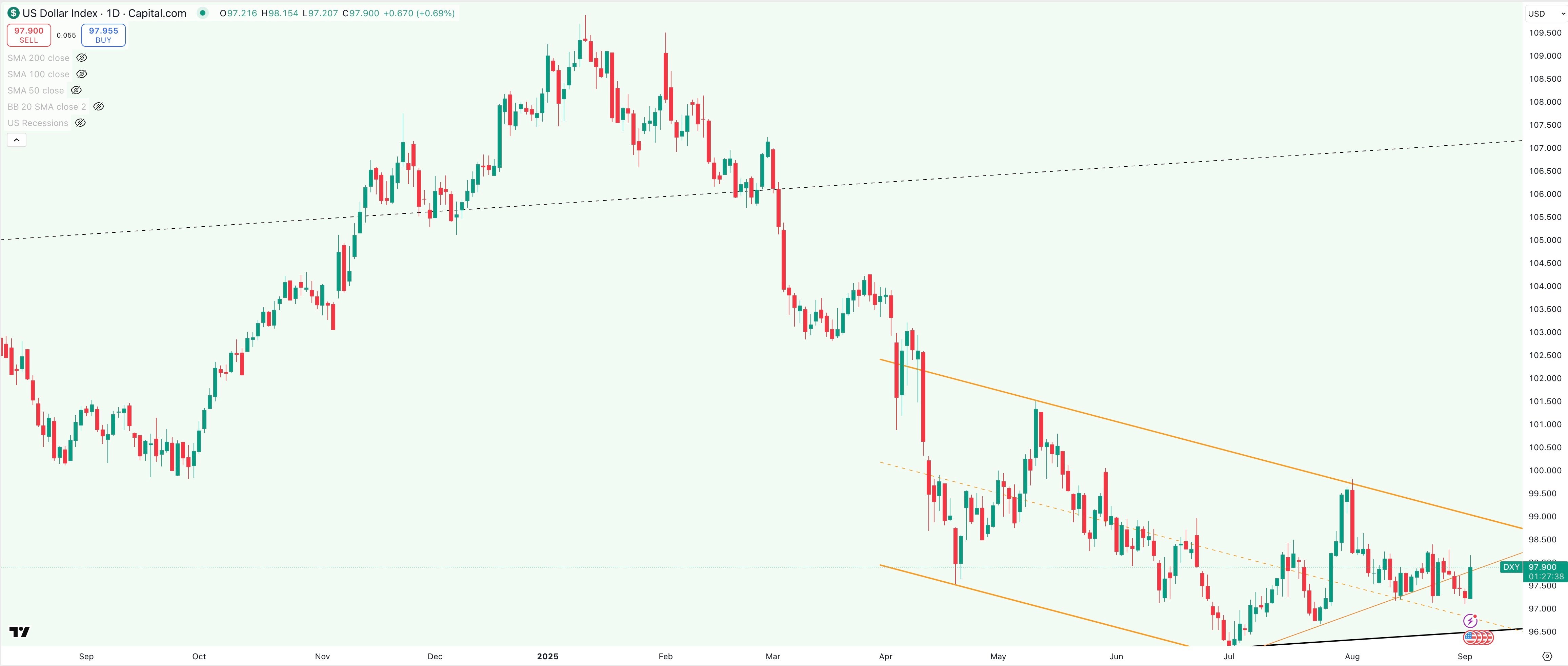 DXY Daily