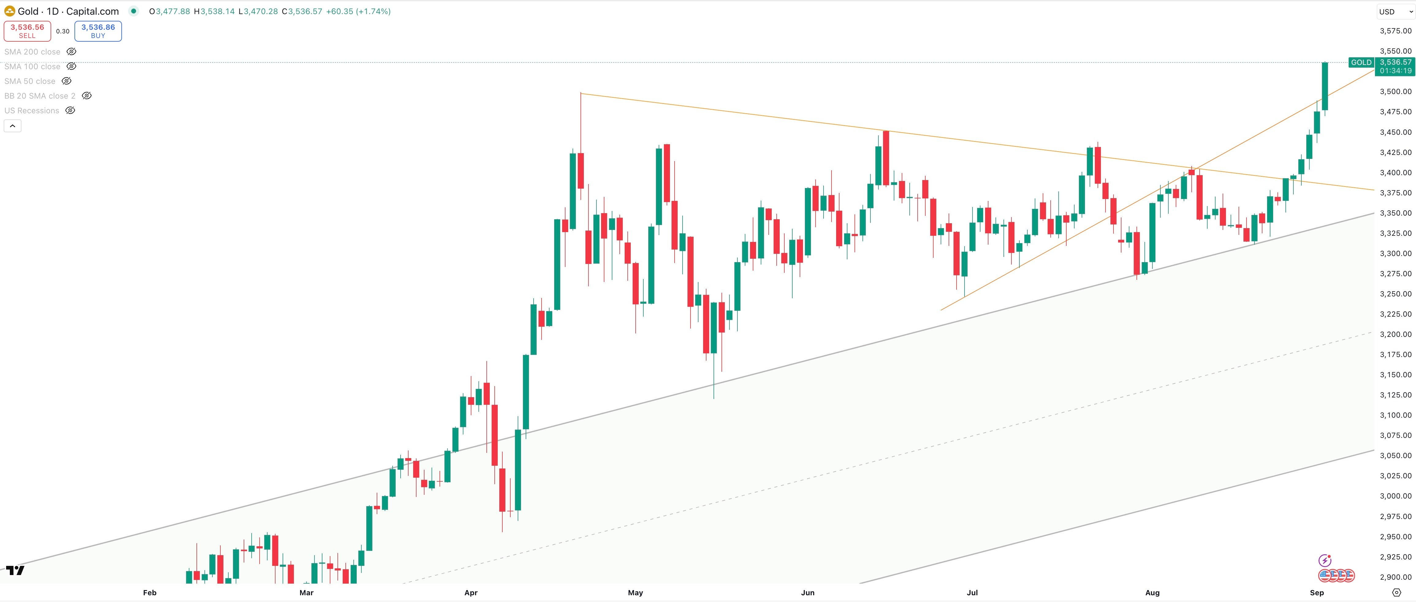 GOLD/USD Daily