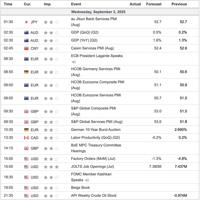 Economic Indicators Today