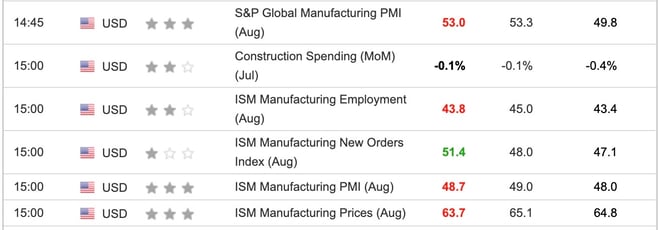 US Manufacturing PMIs August 2025