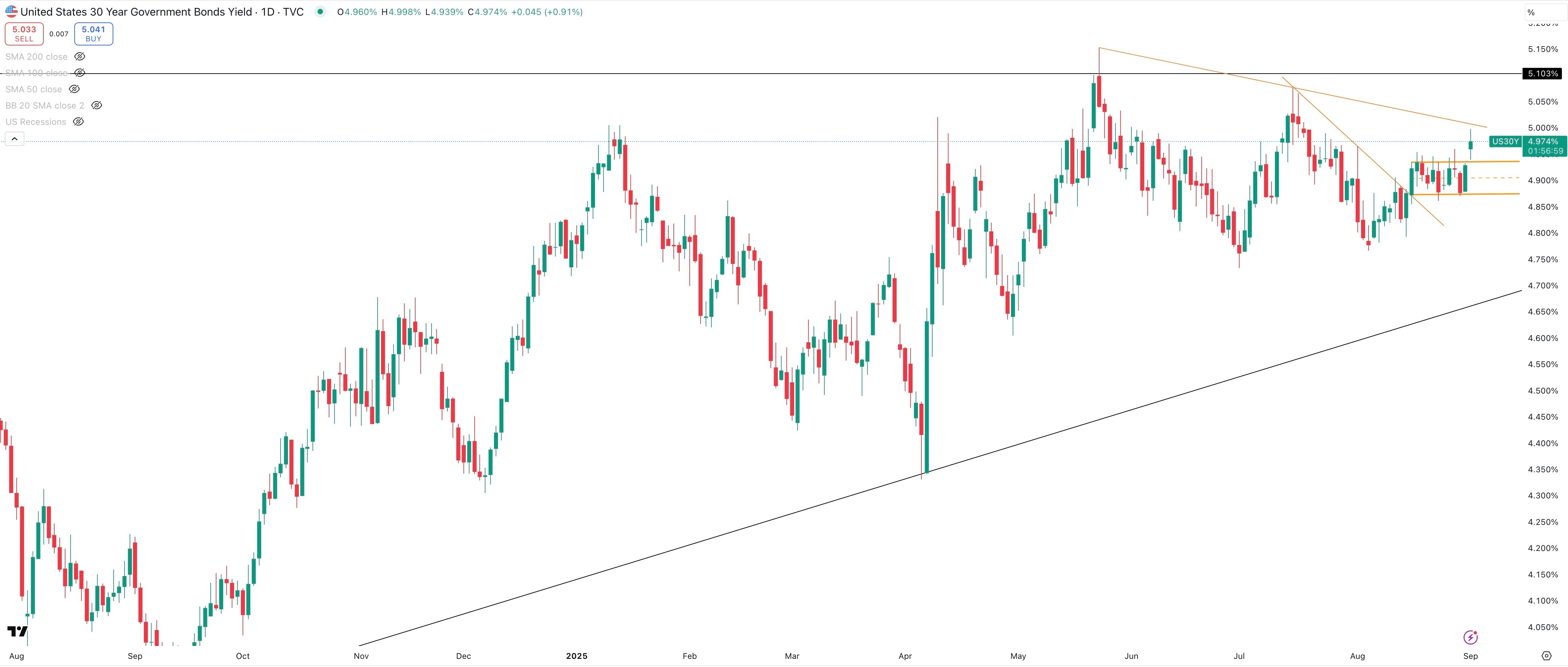 US 30 Year Government Bond Yield Daily