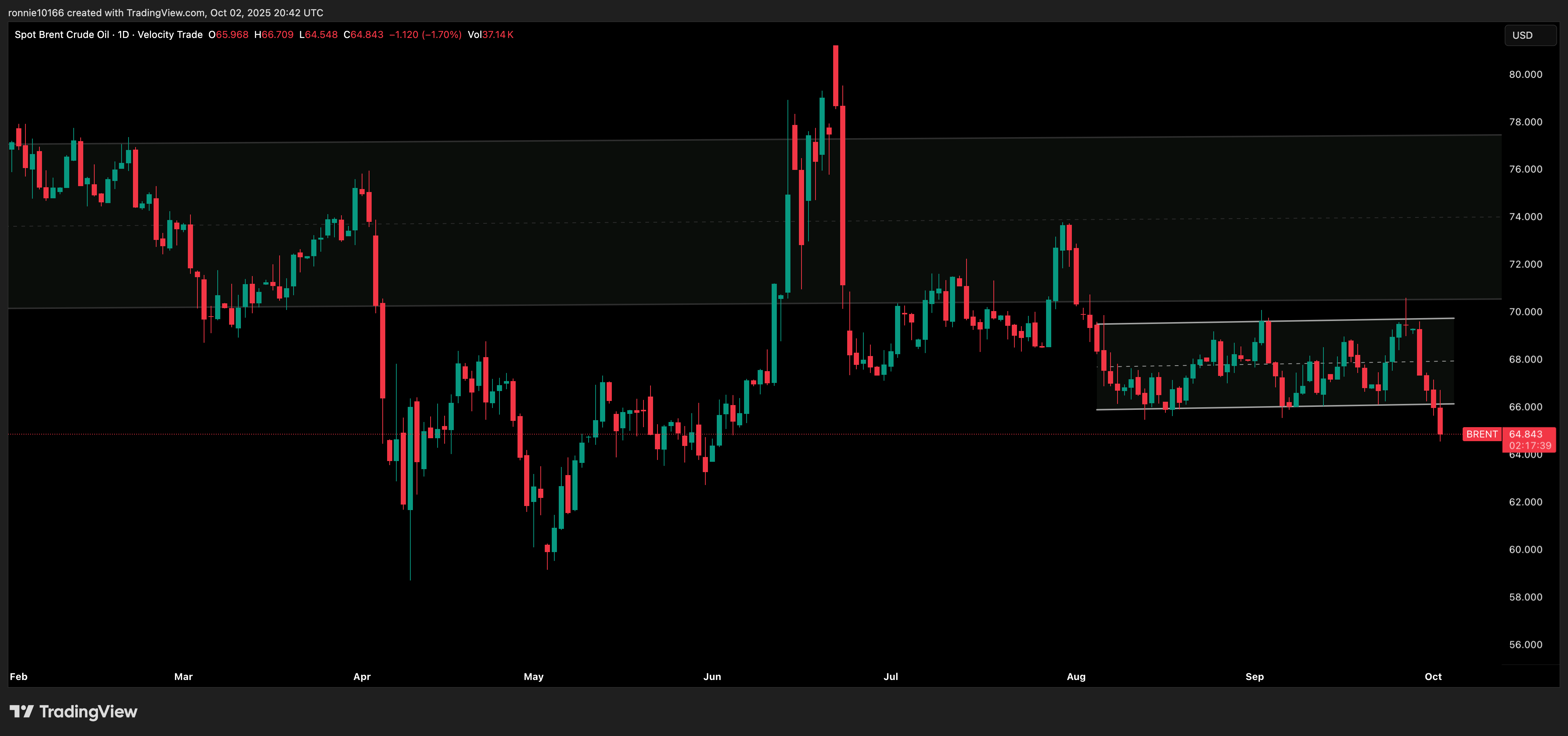 SPOT BRENT Daily