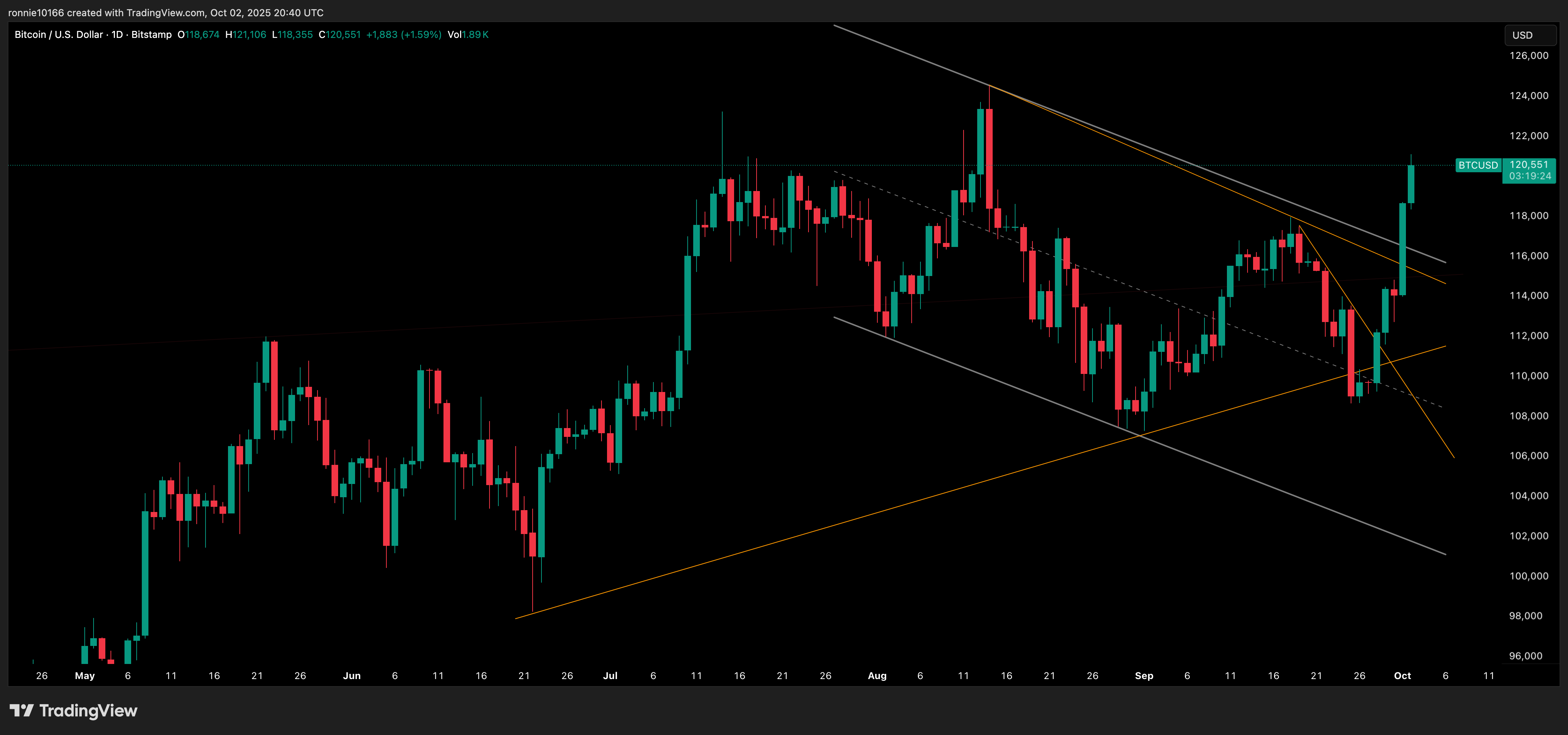 BITCOIN/USD Daily