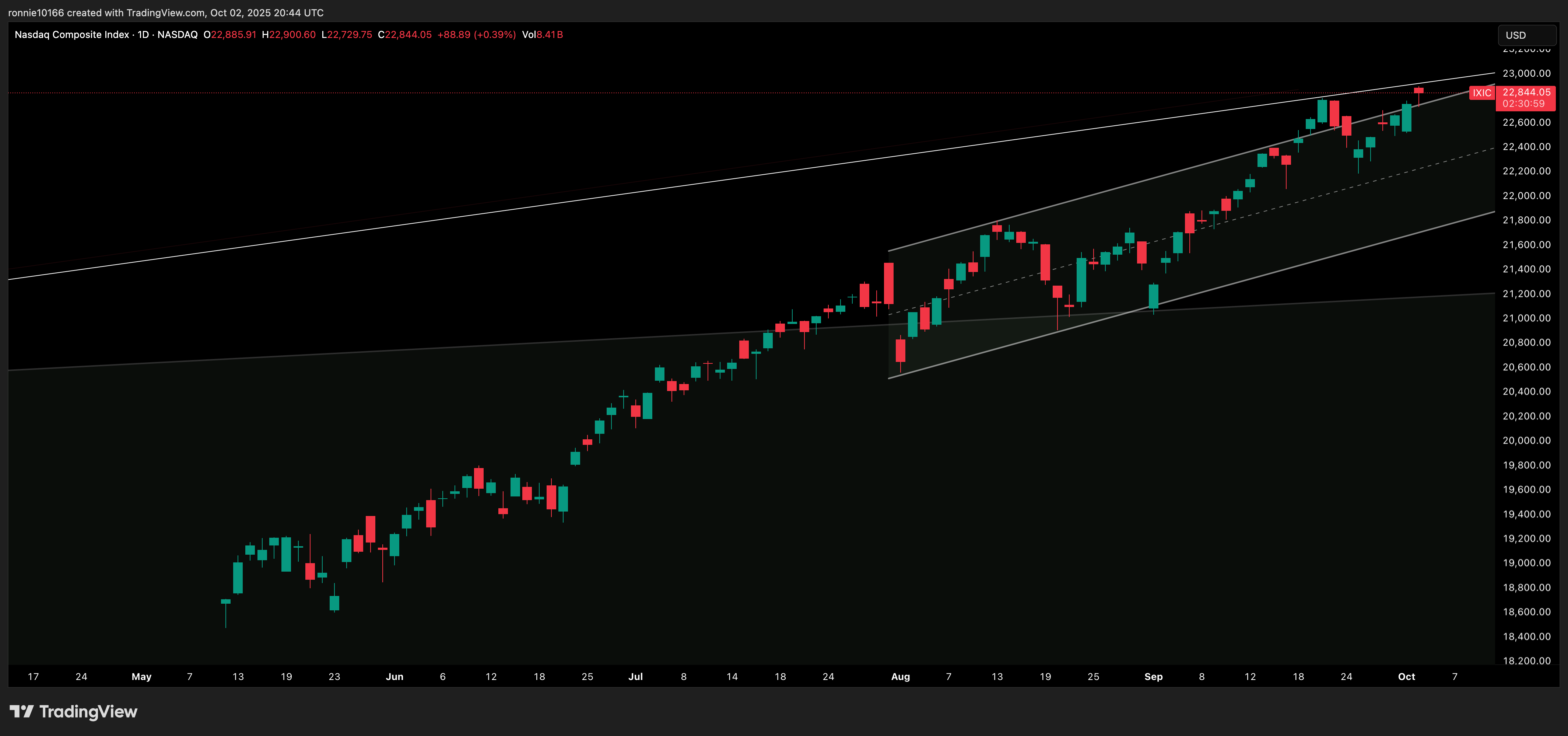 NASDAQ COMPOSITE Daily